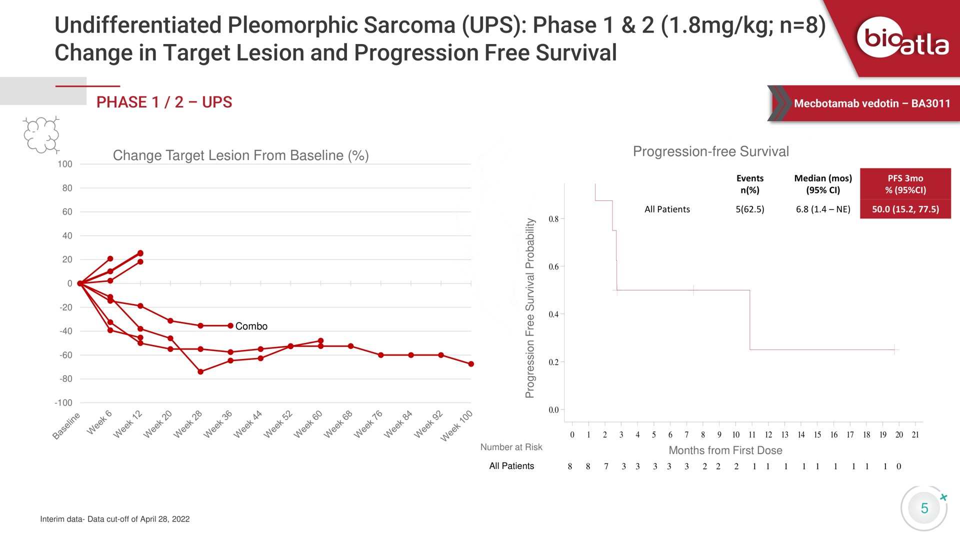 undifferentiated pleomorphic sarcoma ups phase change in target lesion and progression free survival bid | BioAtla