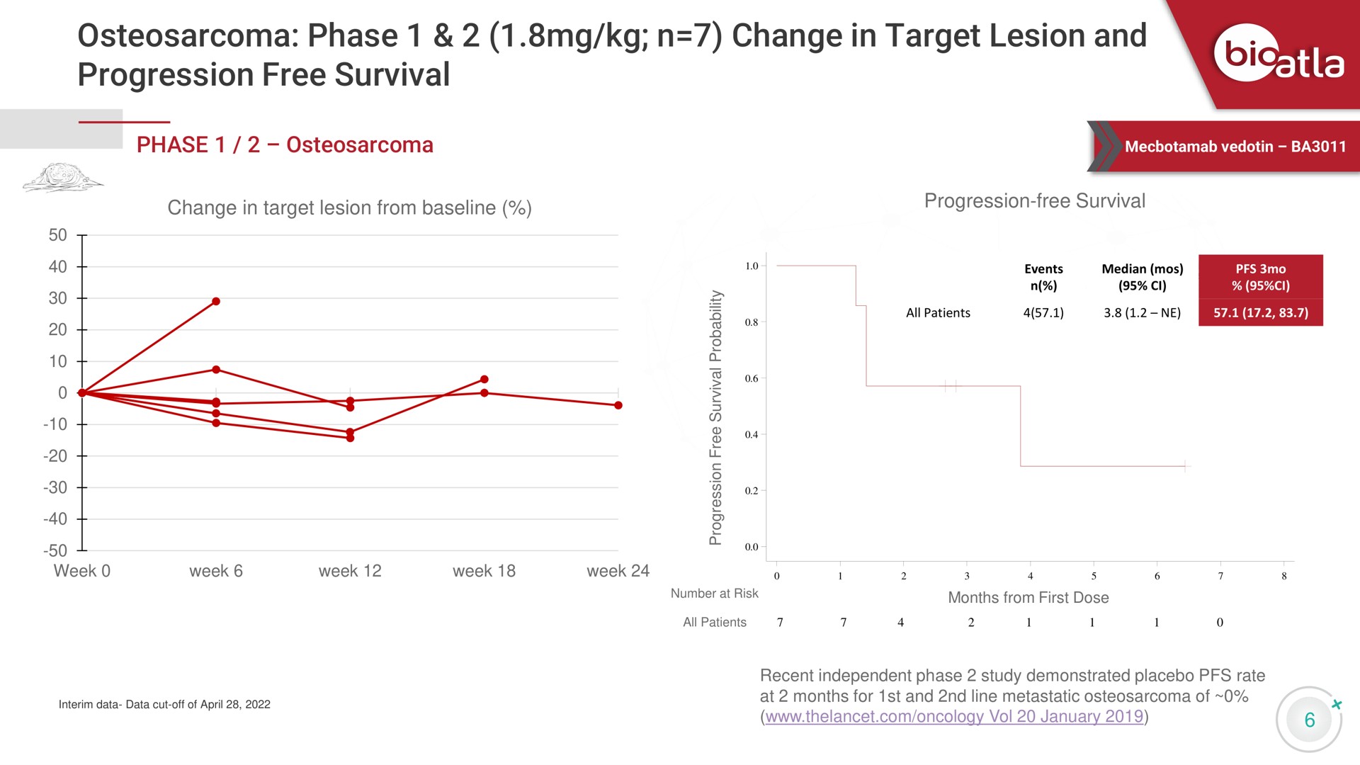 osteosarcoma phase change in target lesion and progression free survival | BioAtla