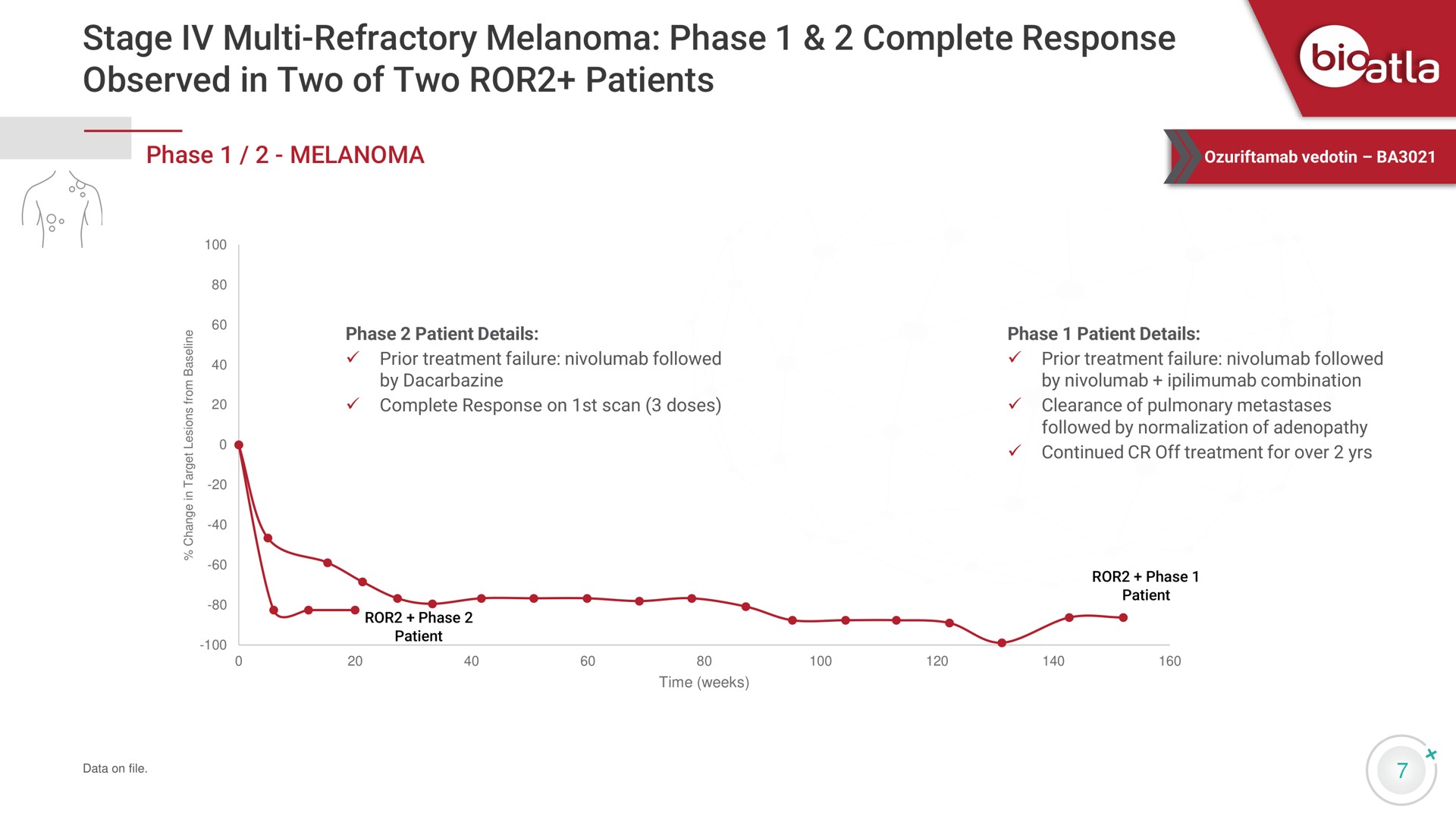 stage refractory melanoma phase complete response observed in two of two patients | BioAtla