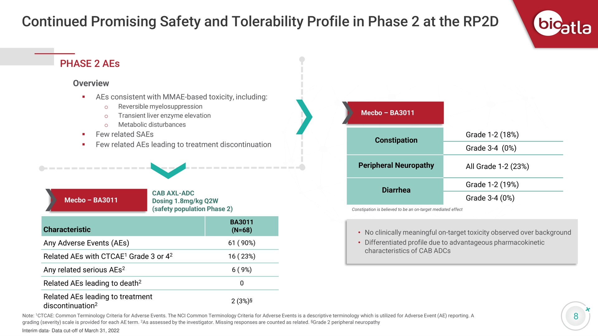 continued promising safety and tolerability profile in phase at the | BioAtla