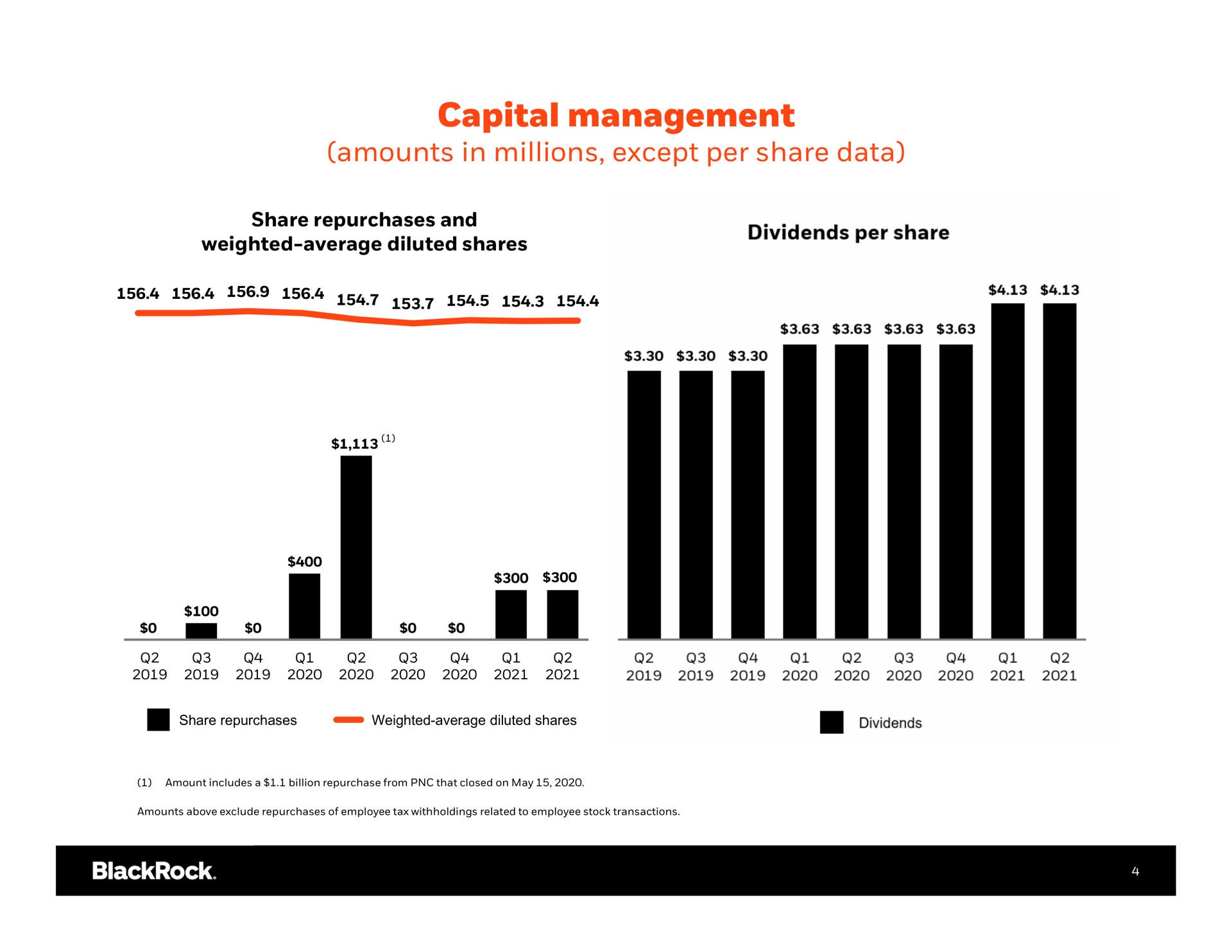 capital management amounts in millions except per share data i i | BlackRock