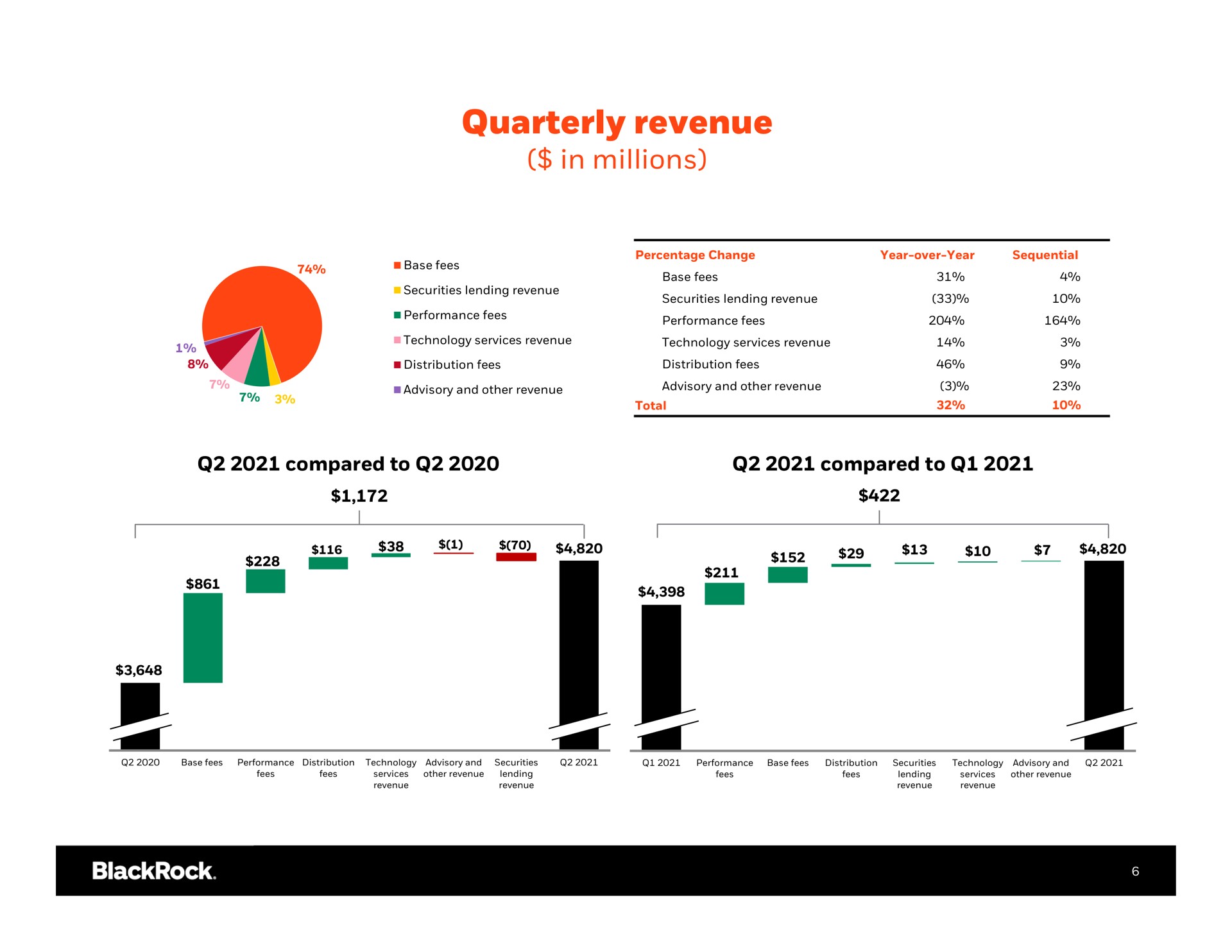 quarterly revenue in millions | BlackRock