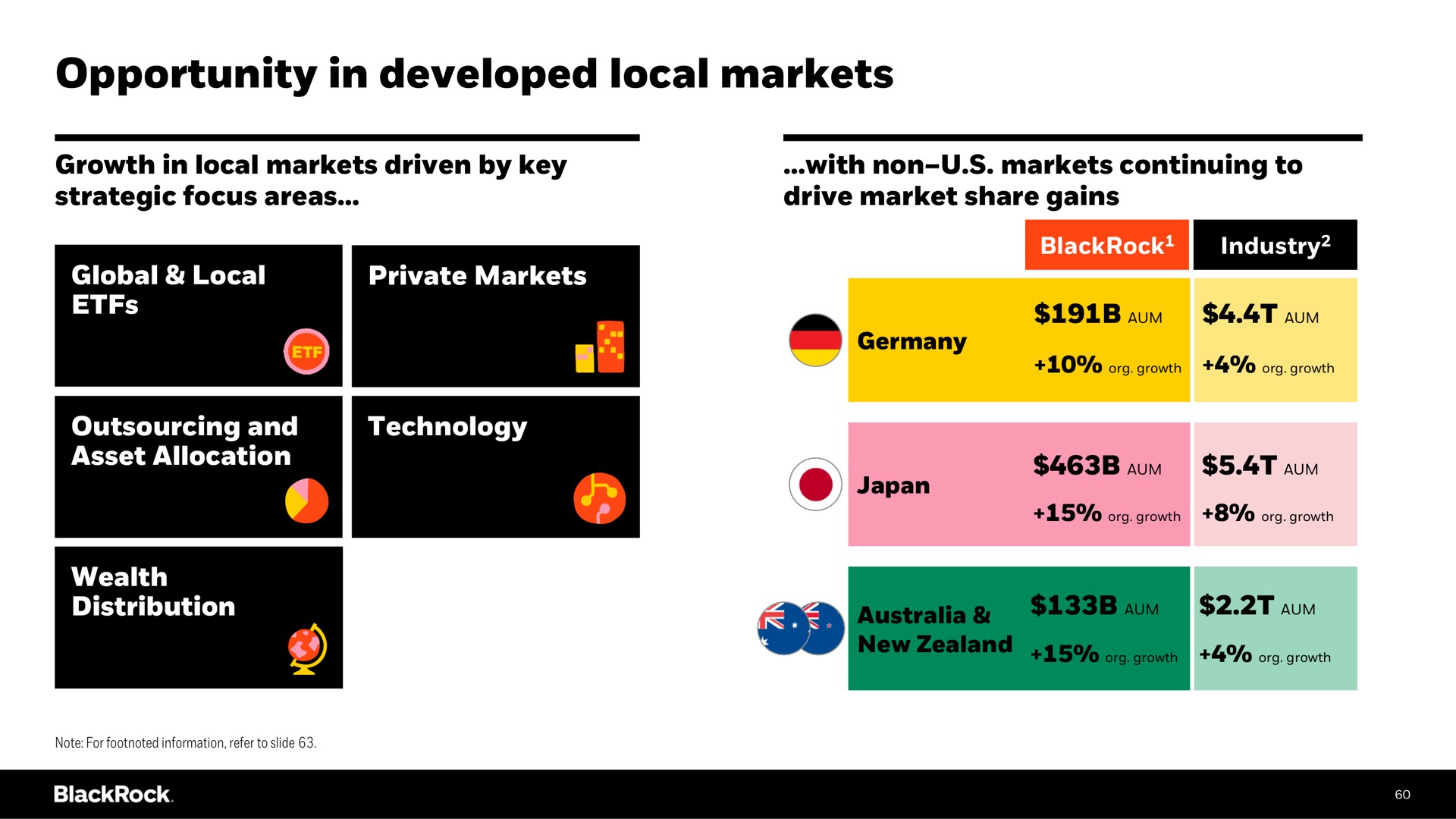 opportunity in developed local markets attain | BlackRock