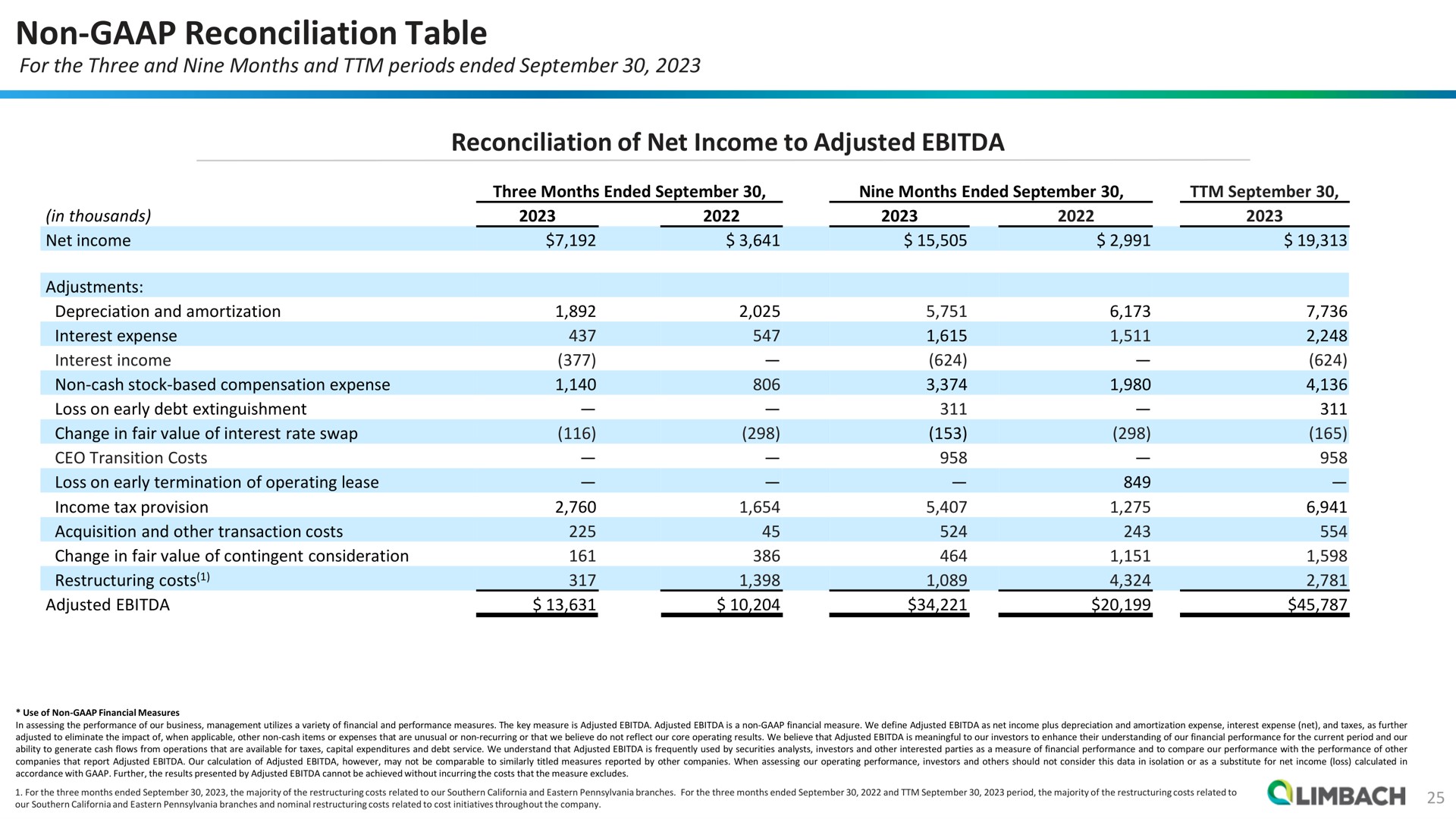 non reconciliation table reconciliation of net income to adjusted | Limbach Holdings