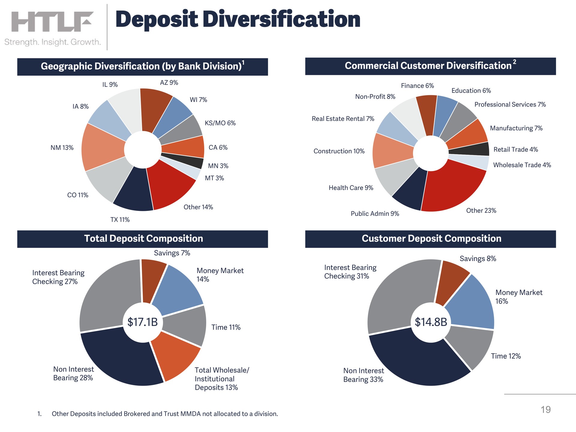deposit diversification | Heartland Financial USA