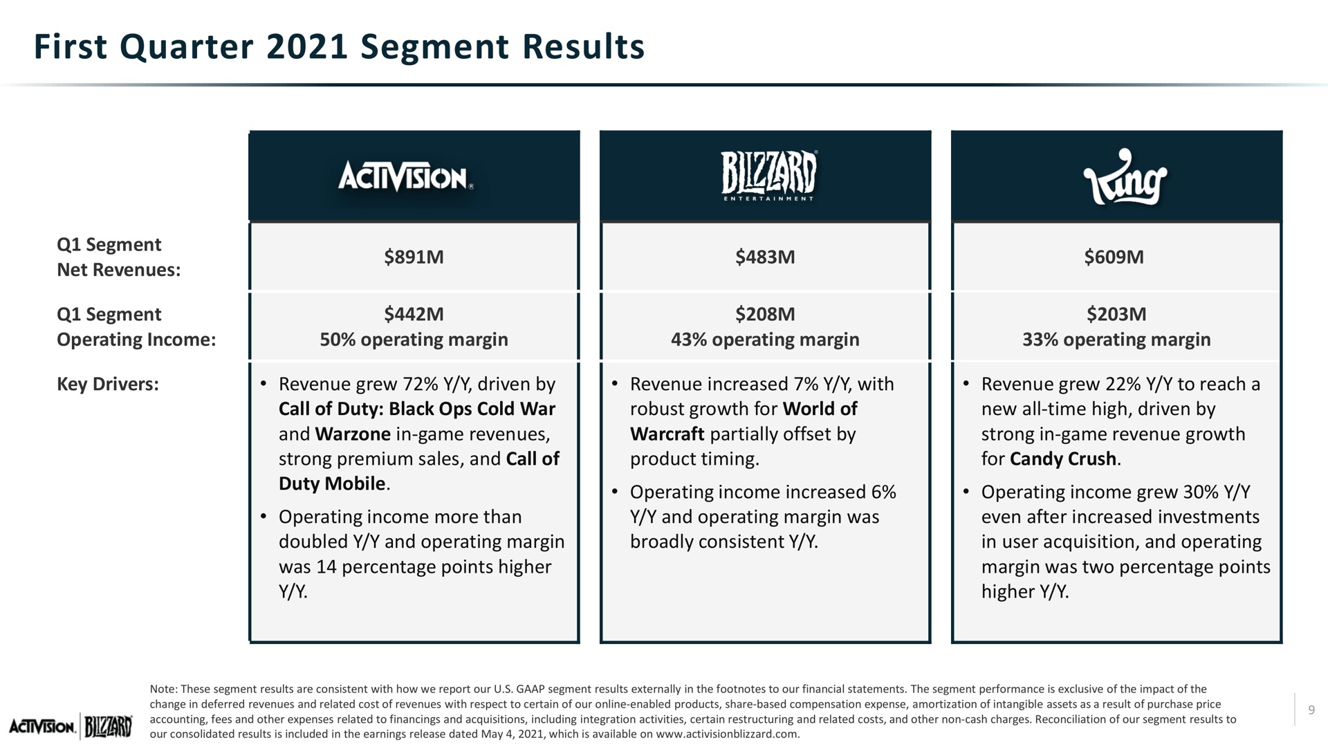 first quarter segment results a | Activision Blizzard