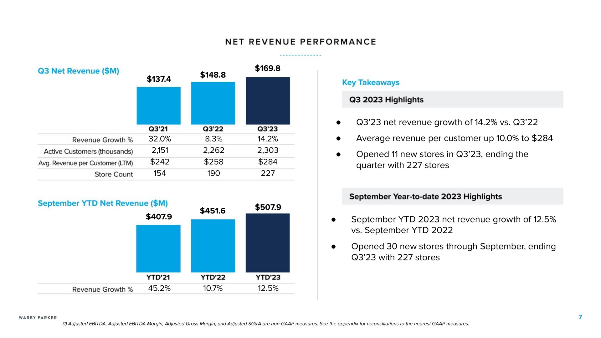 net revenue growth of average revenue per customer up to opened new stores in ending the quarter with stores net revenue growth of opened new stores through ending with stores performance active customers thousands ore highlights | Warby Parker