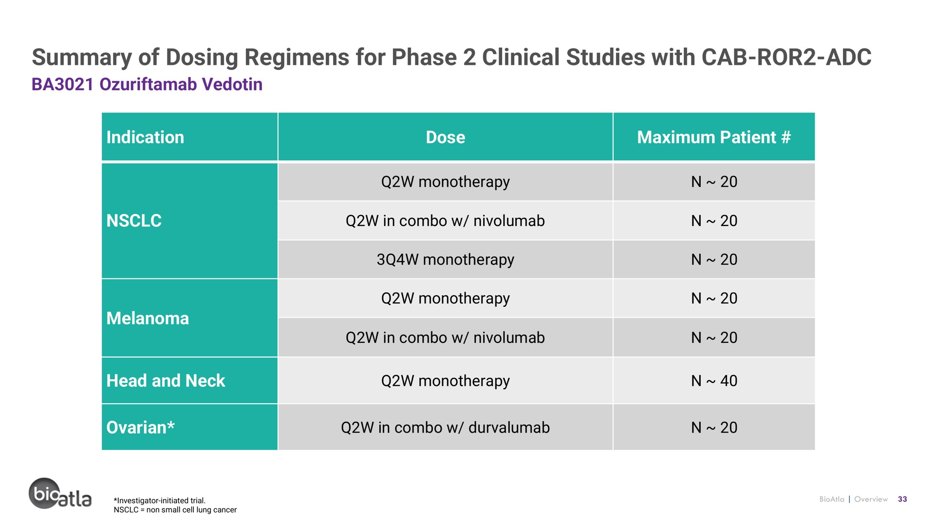 summary of dosing regimens for phase clinical studies with cab | BioAtla