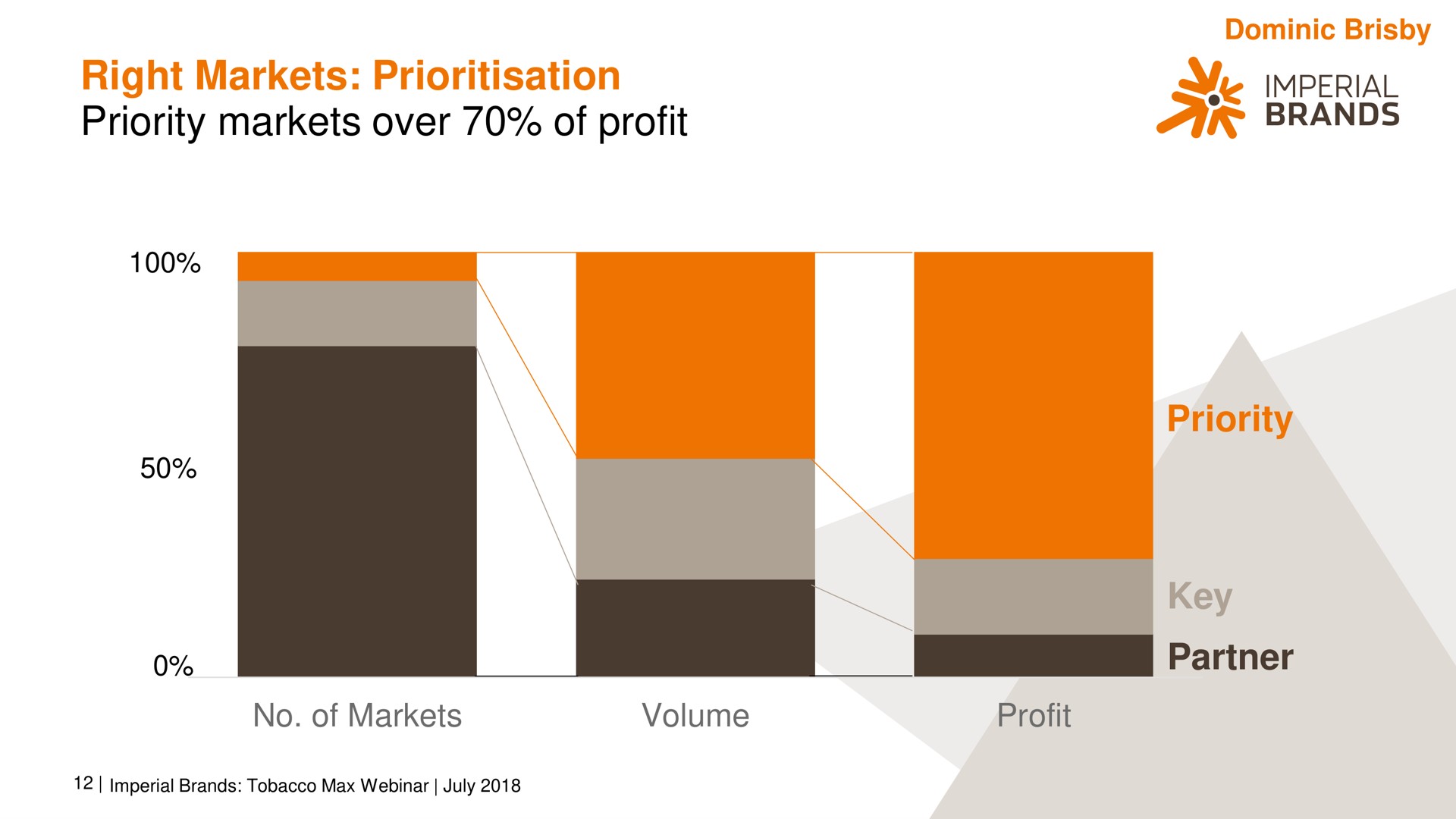 right markets priority markets over of profit brands | Imperial Brands