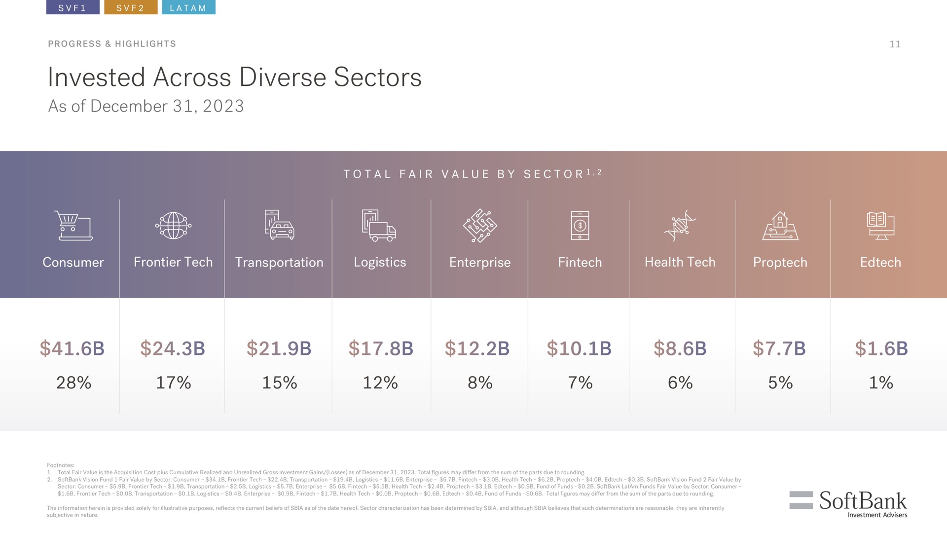 invested across diverse sectors | SoftBank