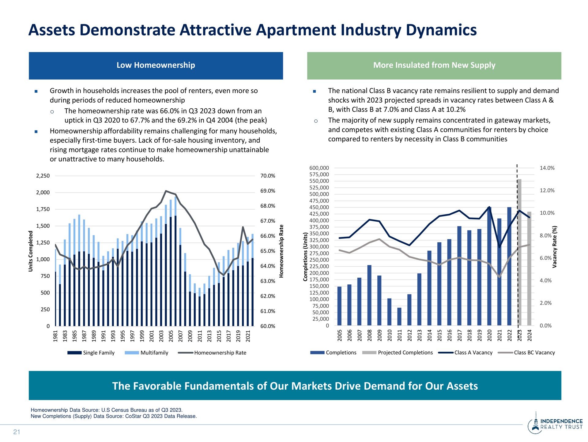 assets demonstrate attractive apartment industry dynamics the favorable fundamentals of our markets drive demand for our assets | Independence Realty Trust