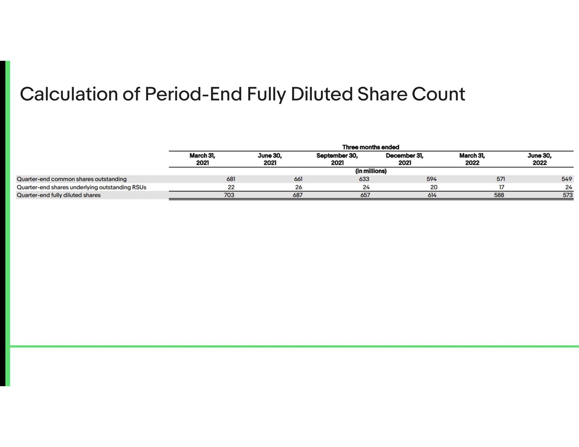 calculation of period end fully diluted share count | eBay
