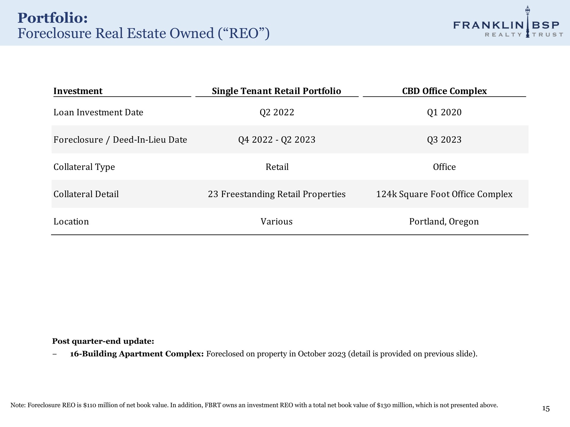 portfolio foreclosure real estate owned | Franklin BSP Realty Trust