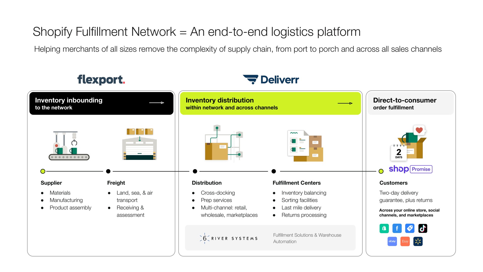 fulfillment network an end to end logistics platform a shap promise | Shopify