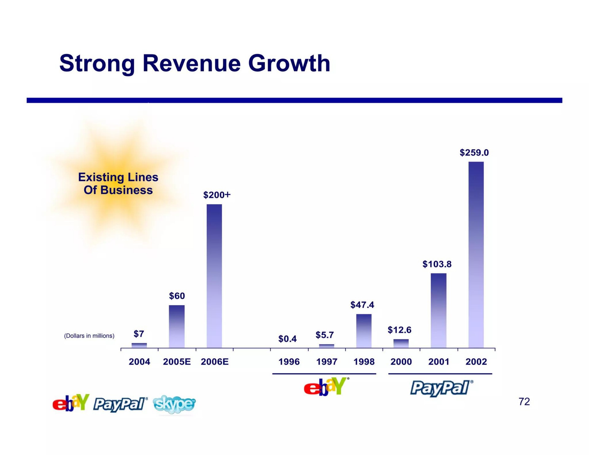 strong revenue growth | eBay