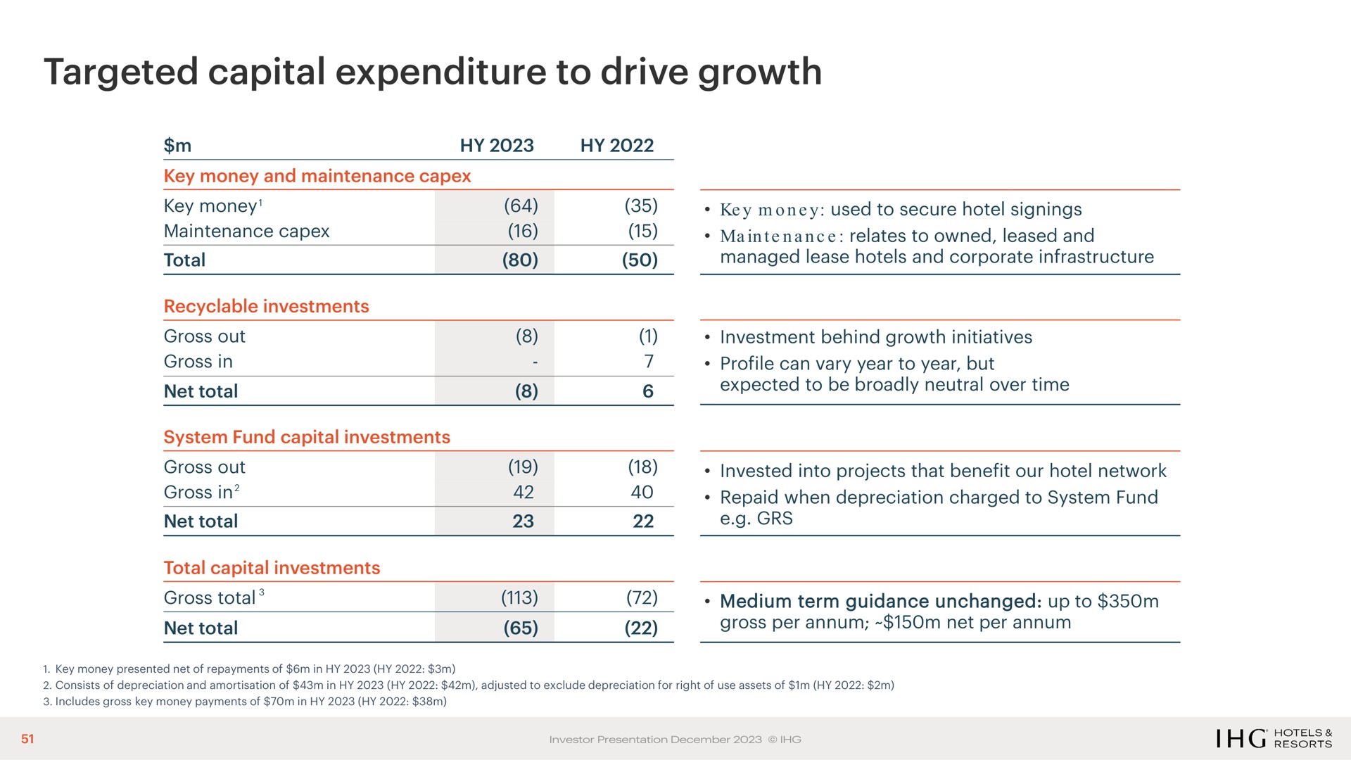 targeted capital expenditure to drive growth | IHG Hotels