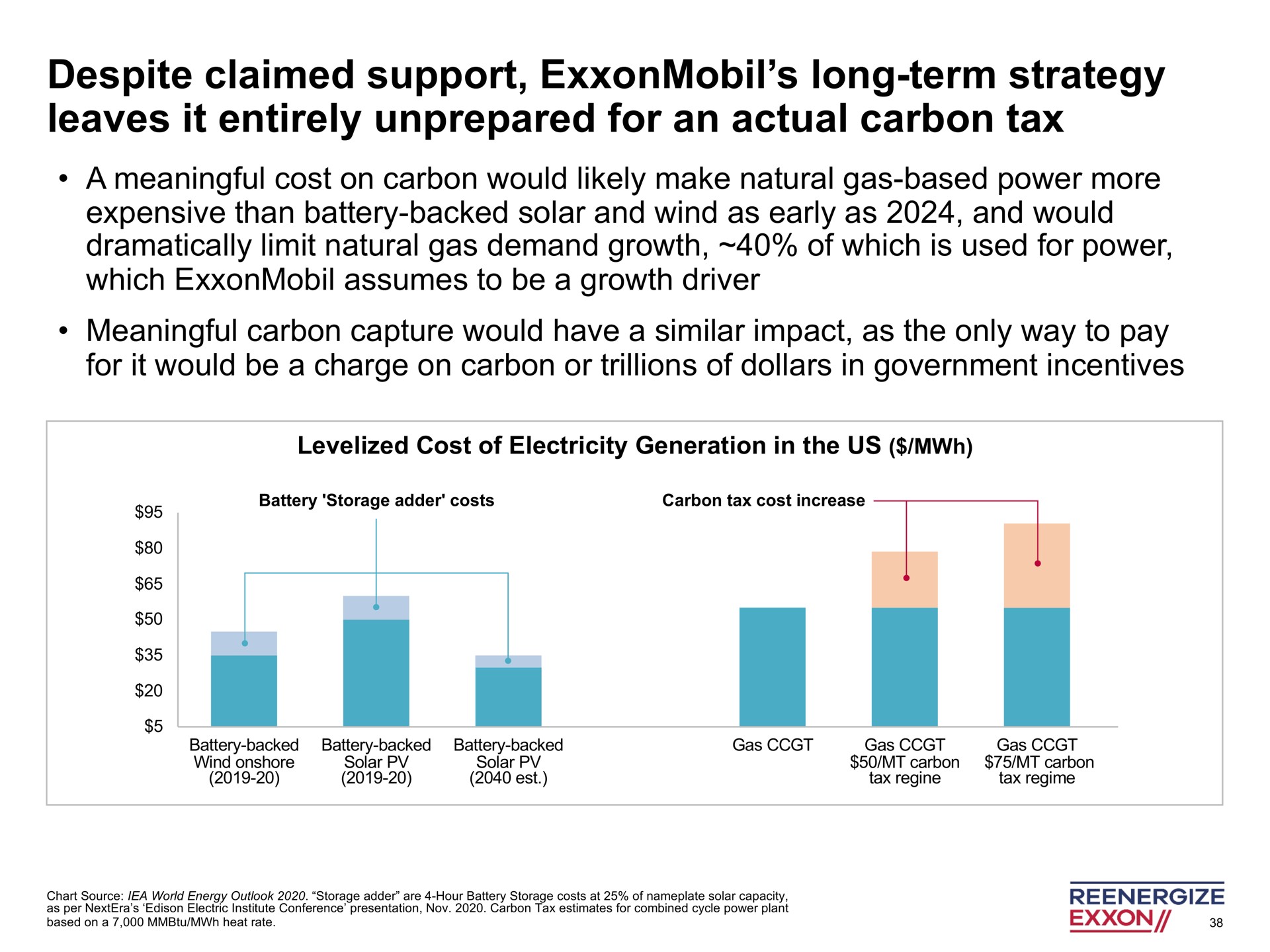 despite claimed support long term strategy leaves it entirely unprepared for an actual carbon tax | Engine No. 1