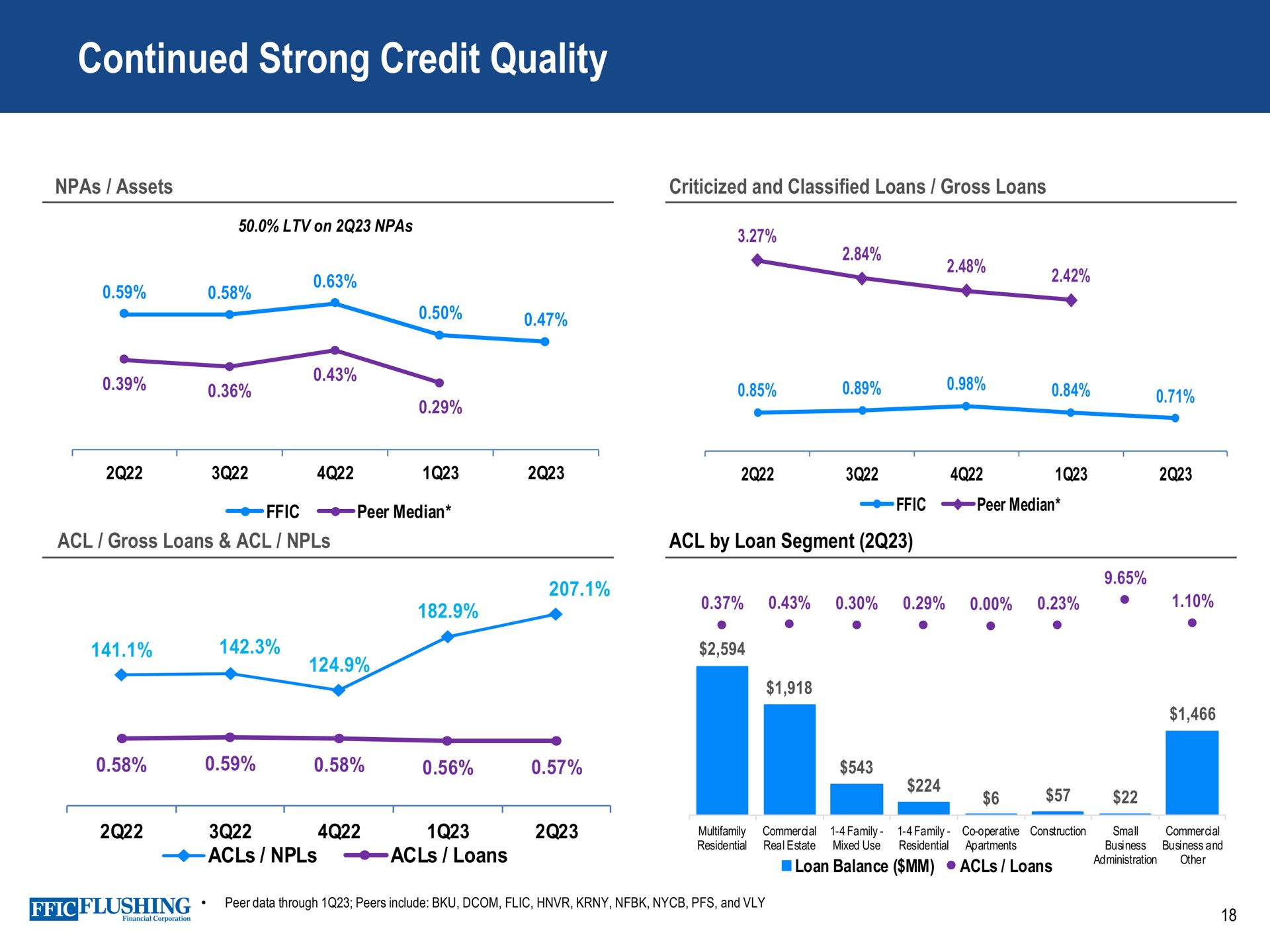 continued strong credit quality all | Flushing Financial