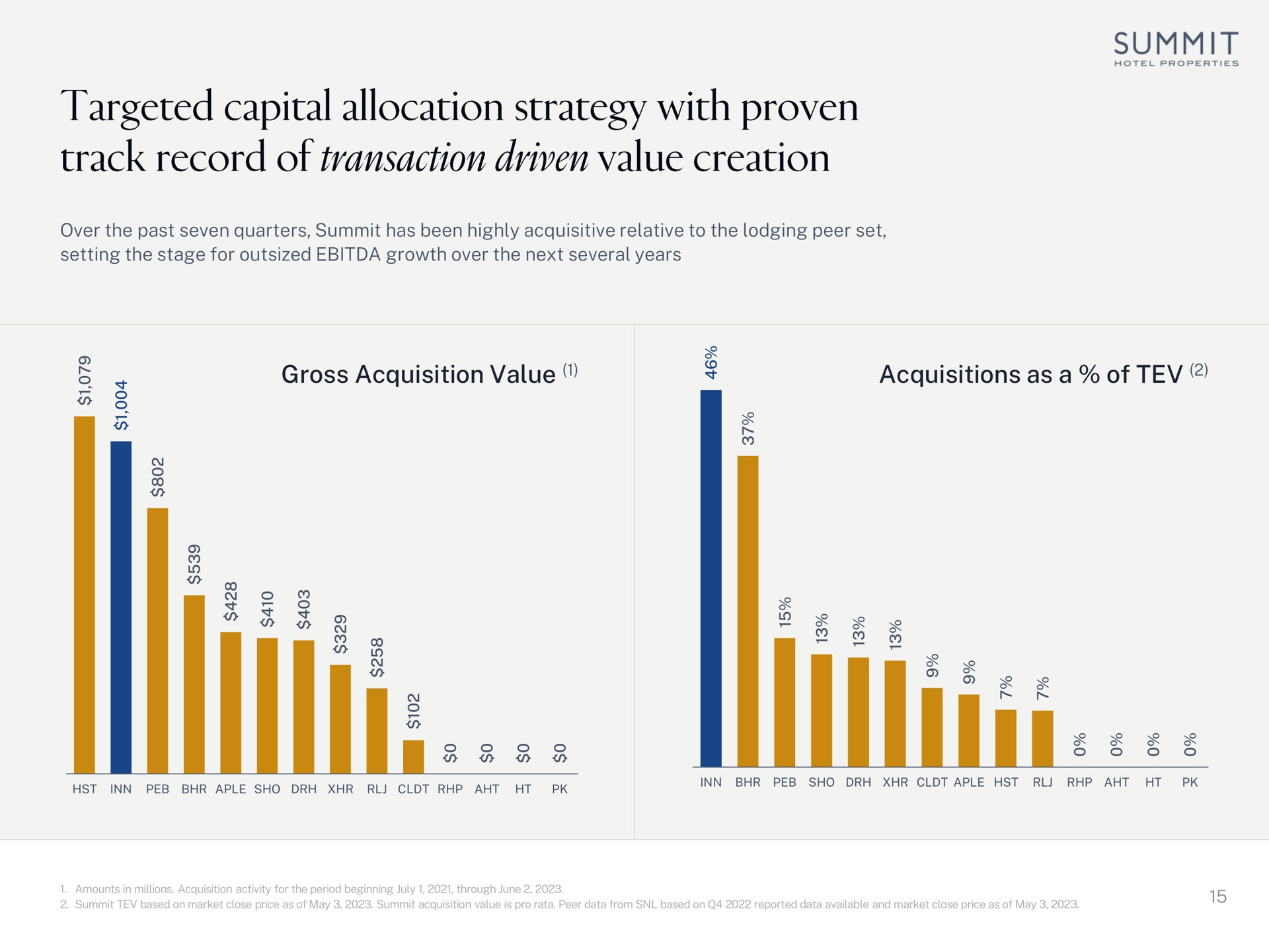 over the past seven quarters summit has been highly acquisitive relative to the lodging peer set setting the stage for outsized growth over the next several years gross acquisition value acquisitions as a of targeted capital allocation strategy with proven track record transaction driven creation | Summit Hotel Properties