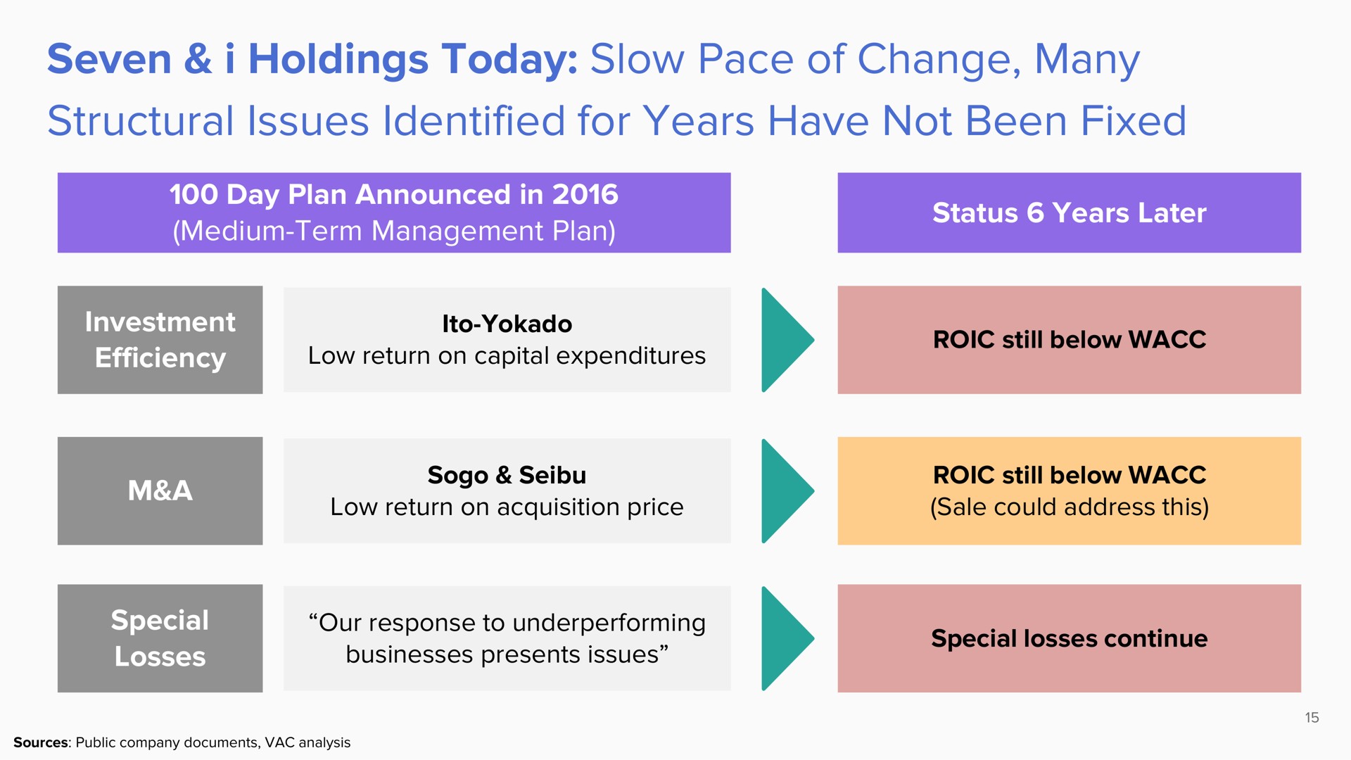seven i holdings today slow pace of change many structural issues identified for years have not been fixed | ValueAct Capital