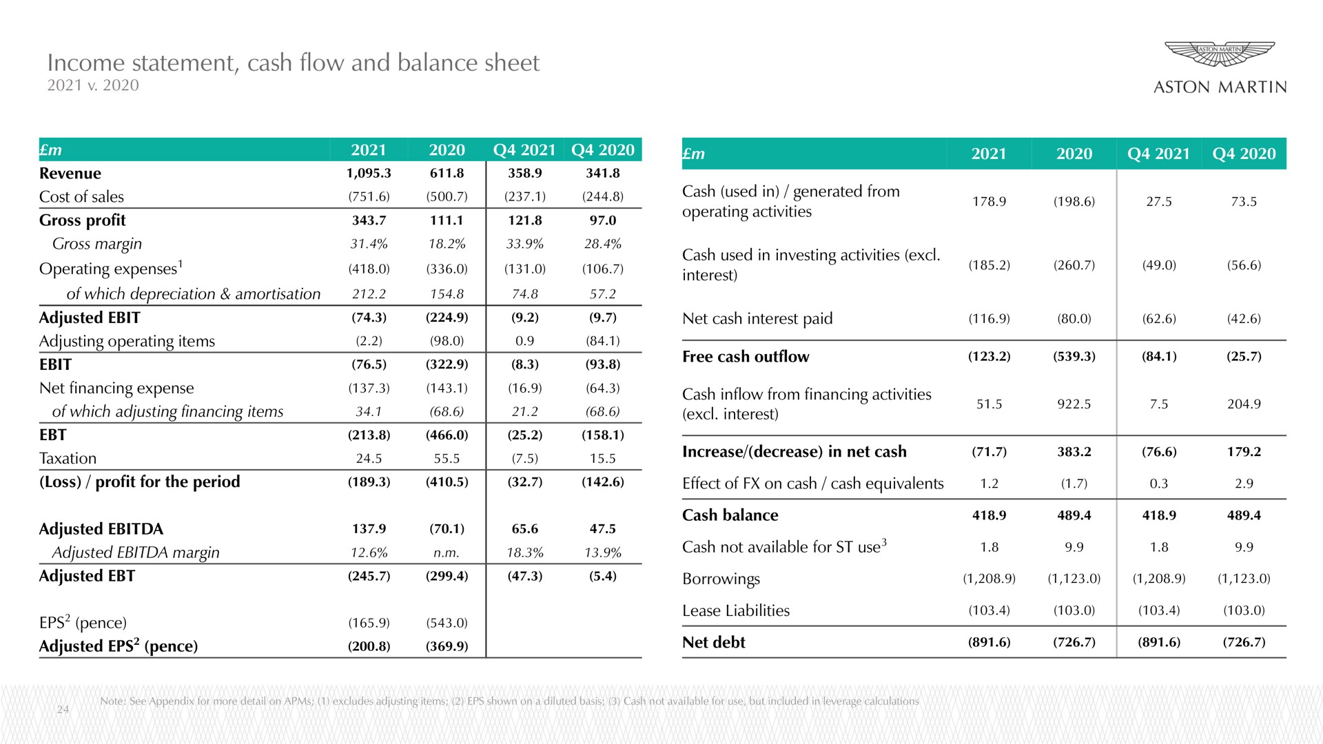 income statement cash flow and balance sheet i adjusted | Aston Martin Lagonda