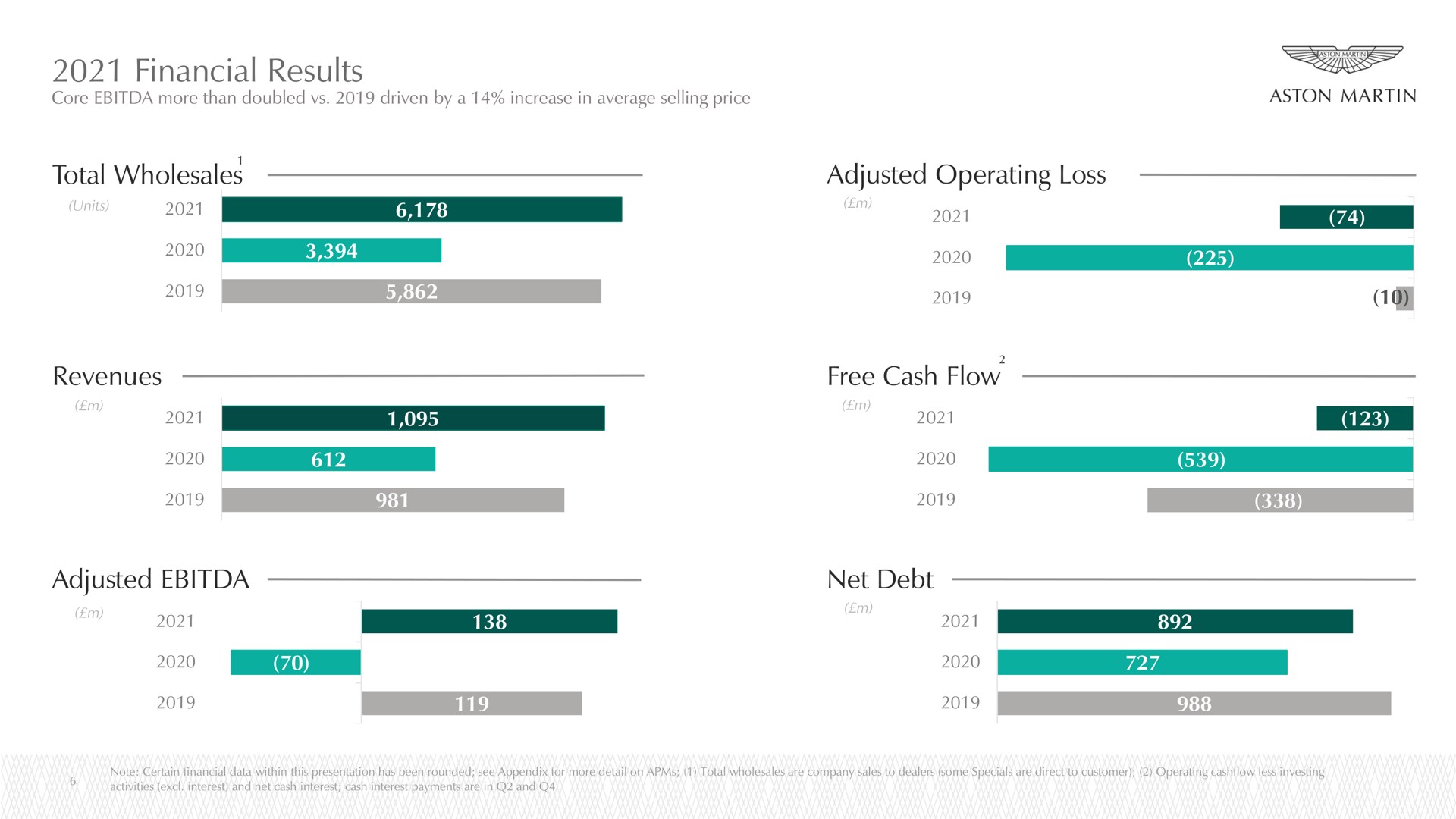 financial results total wholesales revenues adjusted adjusted operating loss free cash flow net debt sins | Aston Martin Lagonda