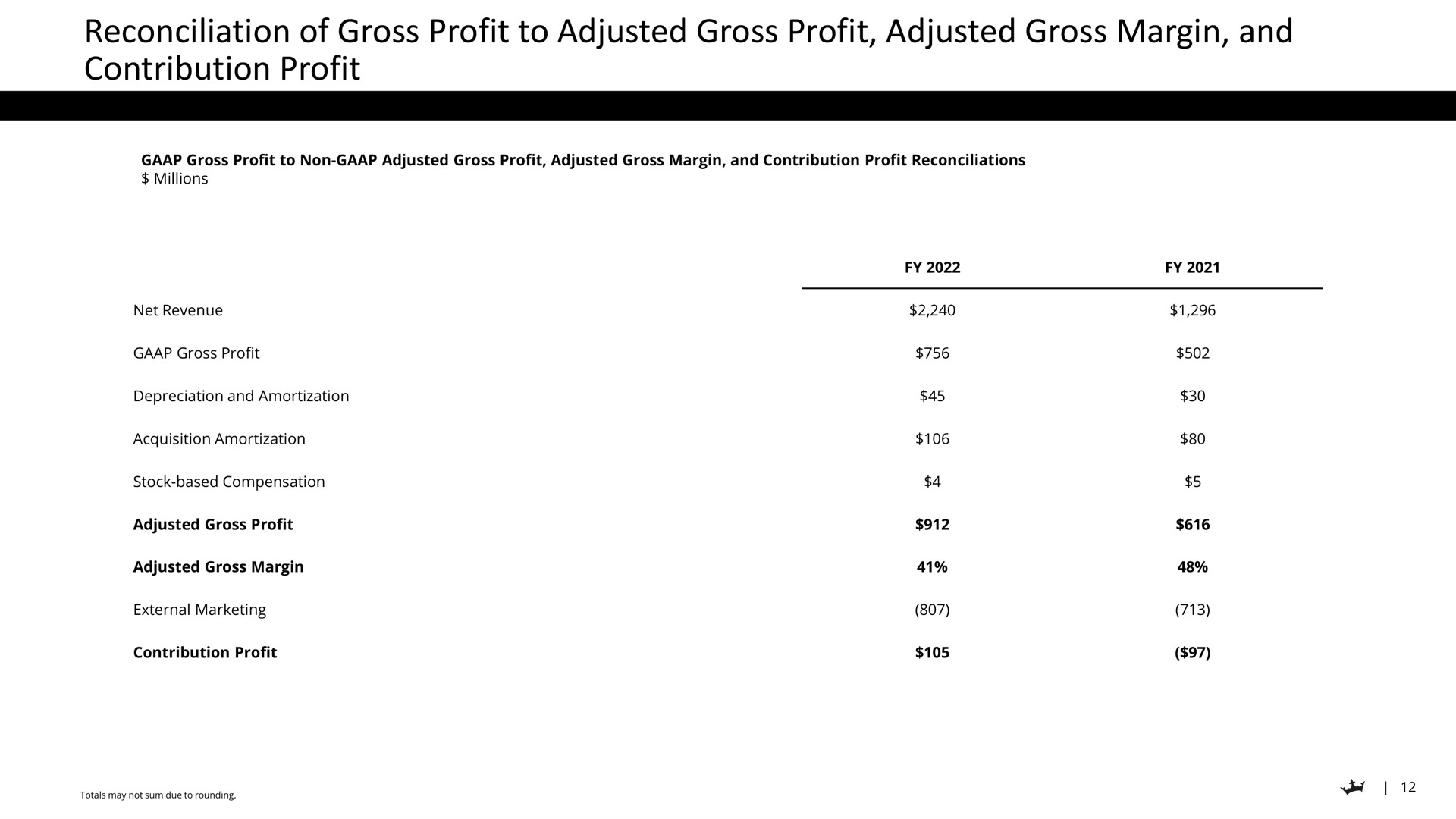 reconciliation of gross profit to adjusted gross profit adjusted gross margin and contribution profit | DraftKings