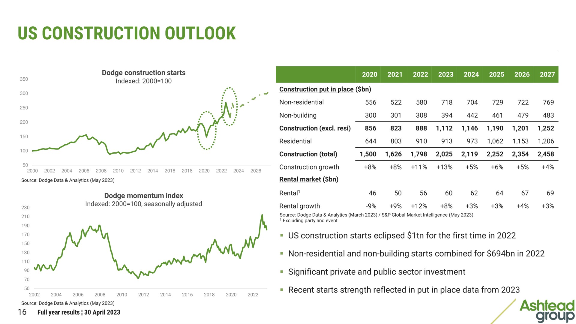 us construction outlook | Ashtead Group