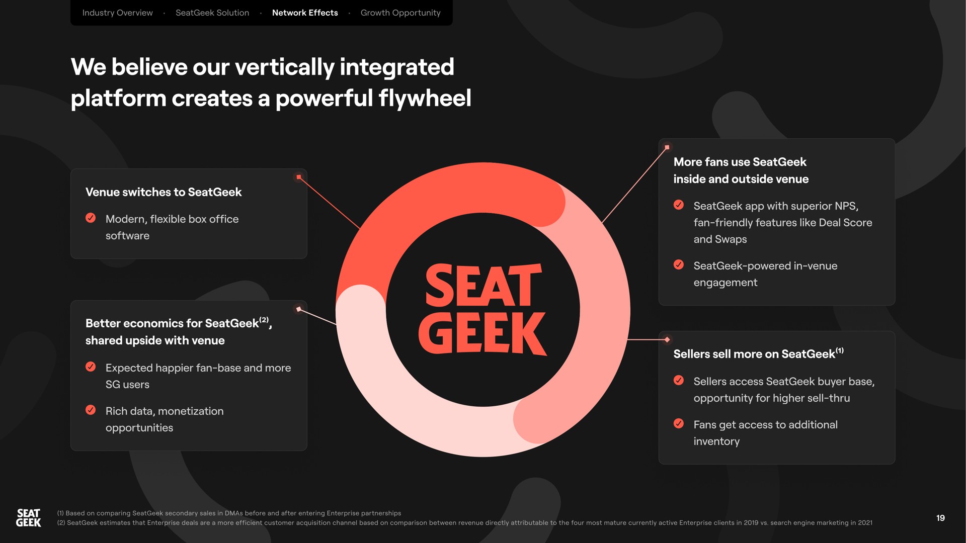 we believe our vertically integrated platform creates a powerful flywheel | SeatGeek