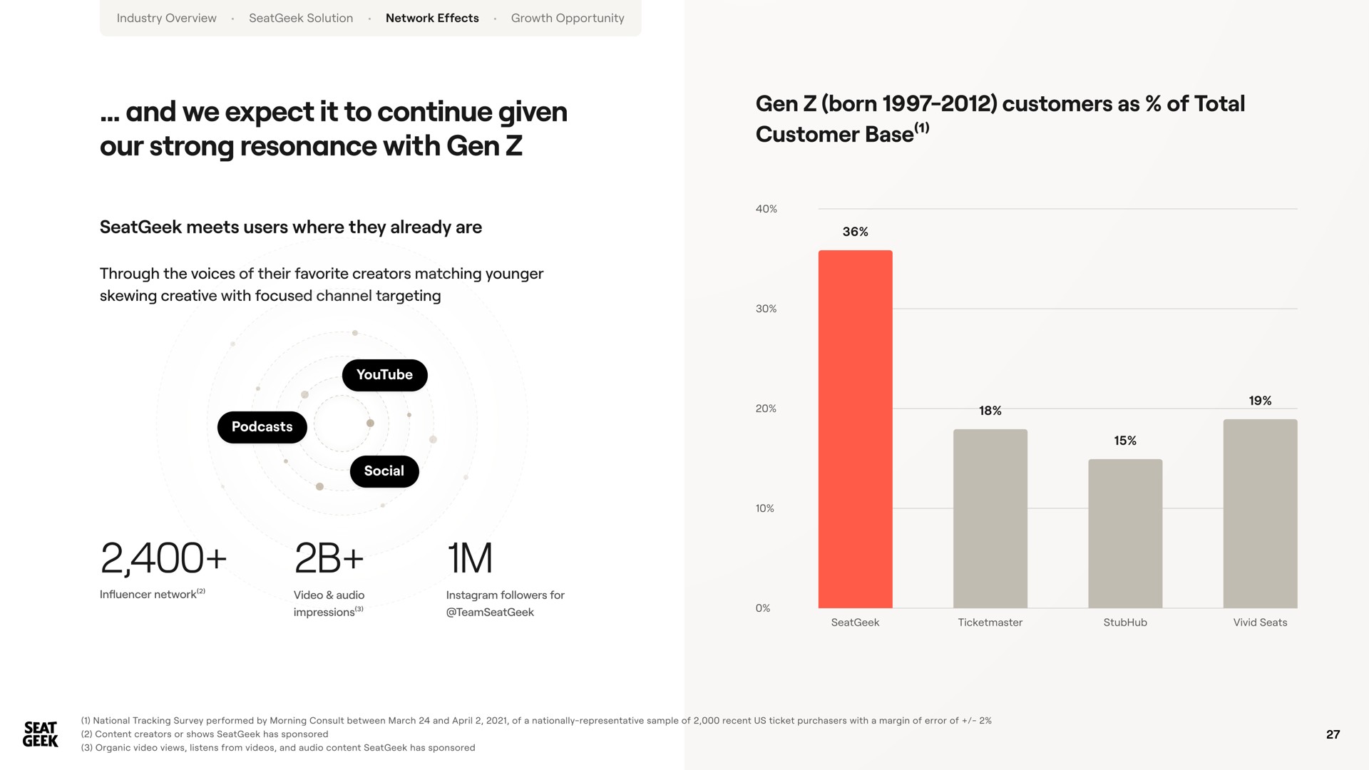 and we expect it to continue given our strong resonance with gen born customers as of total customer base | SeatGeek