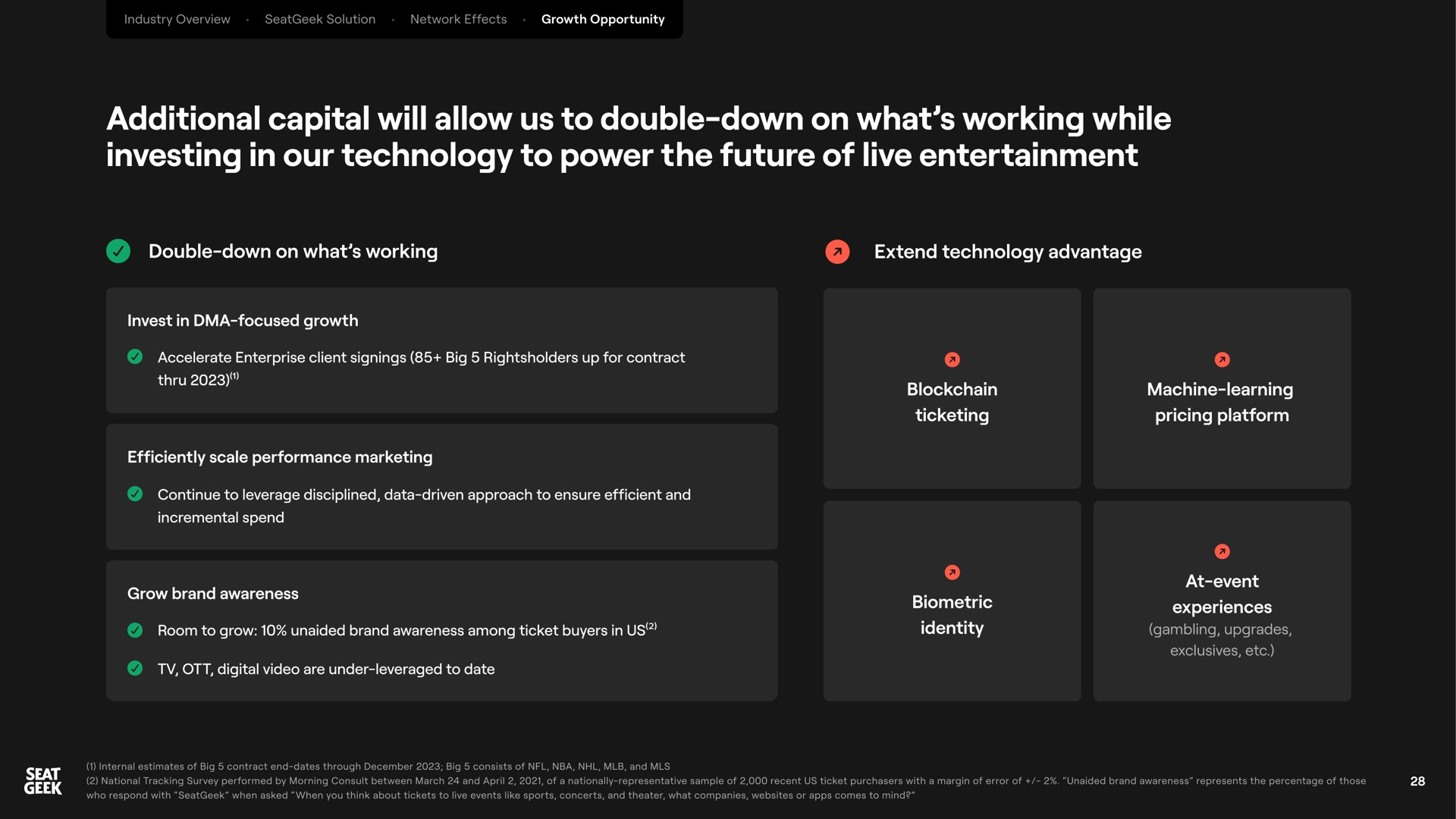 additional capital will allow us to double down on what working while investing in our technology to power the future of live entertainment | SeatGeek