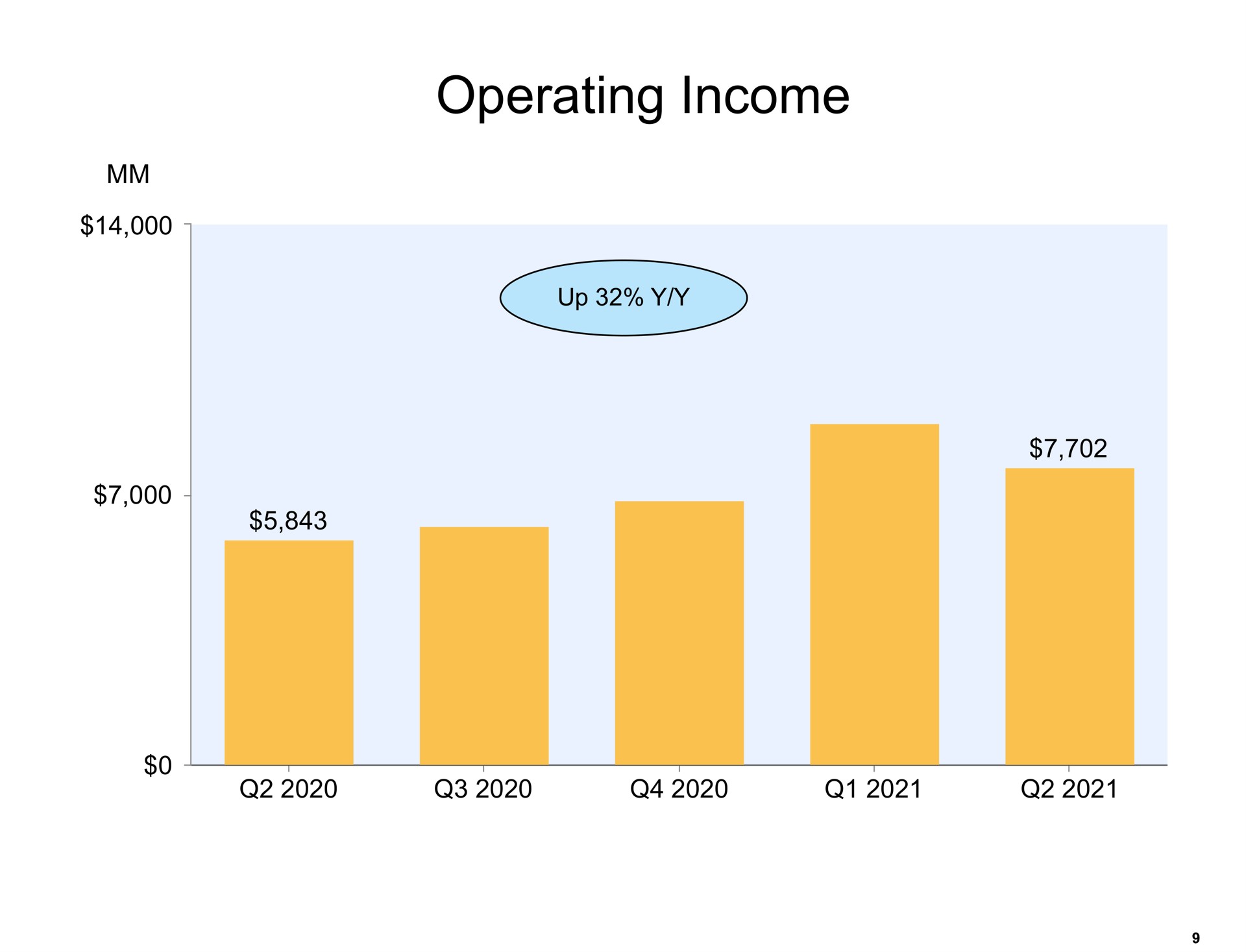 operating income | Amazon