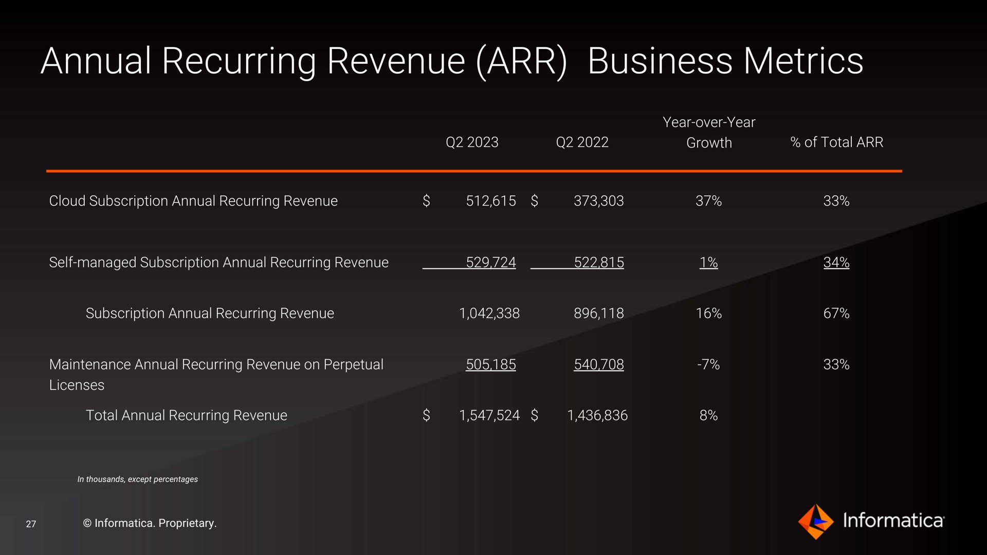 annual recurring revenue business metrics | Informatica