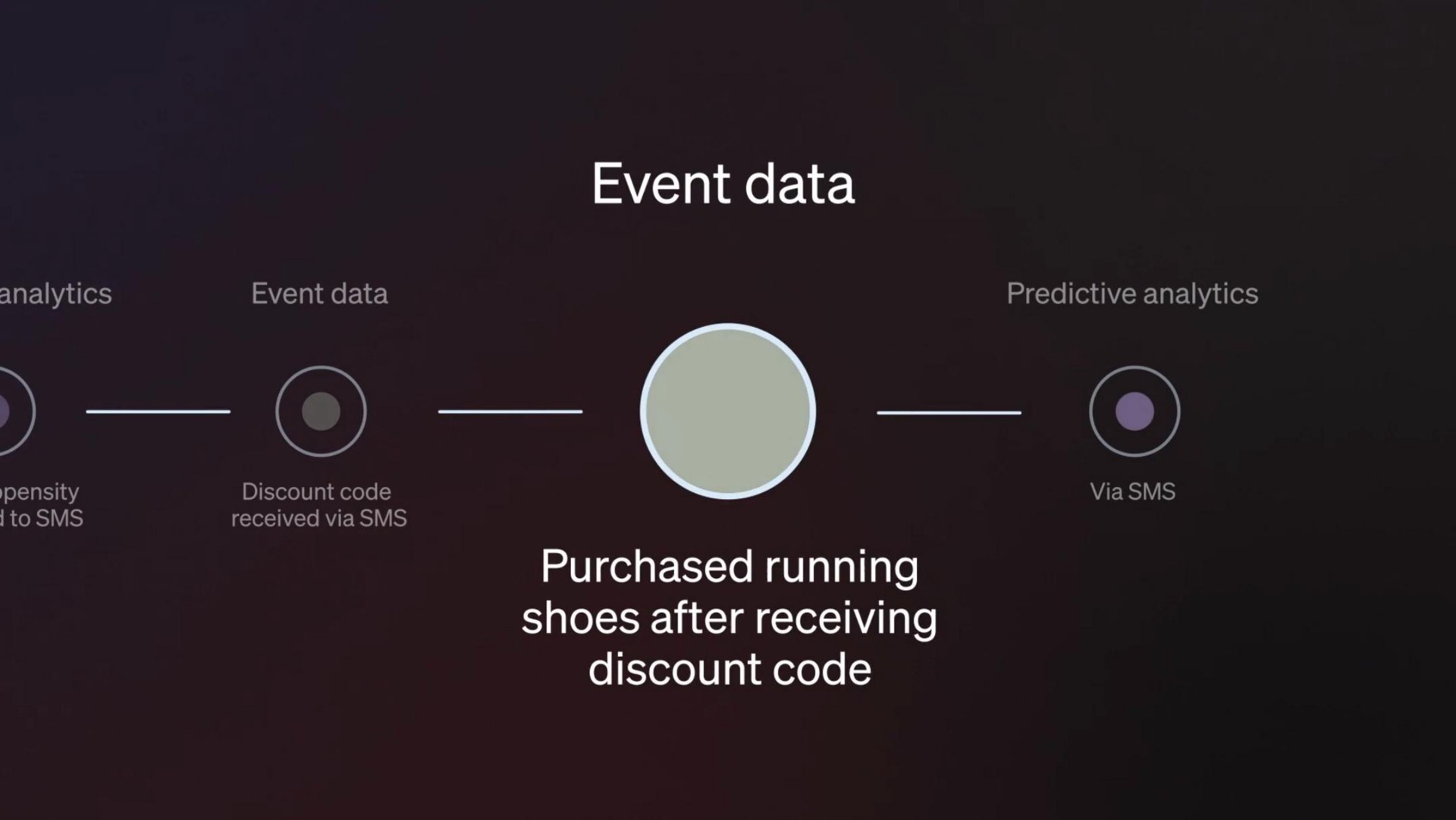 reins analytics event data predictive analytics to discount code received via at purchased running shoes after receiving discount code | Klaviyo