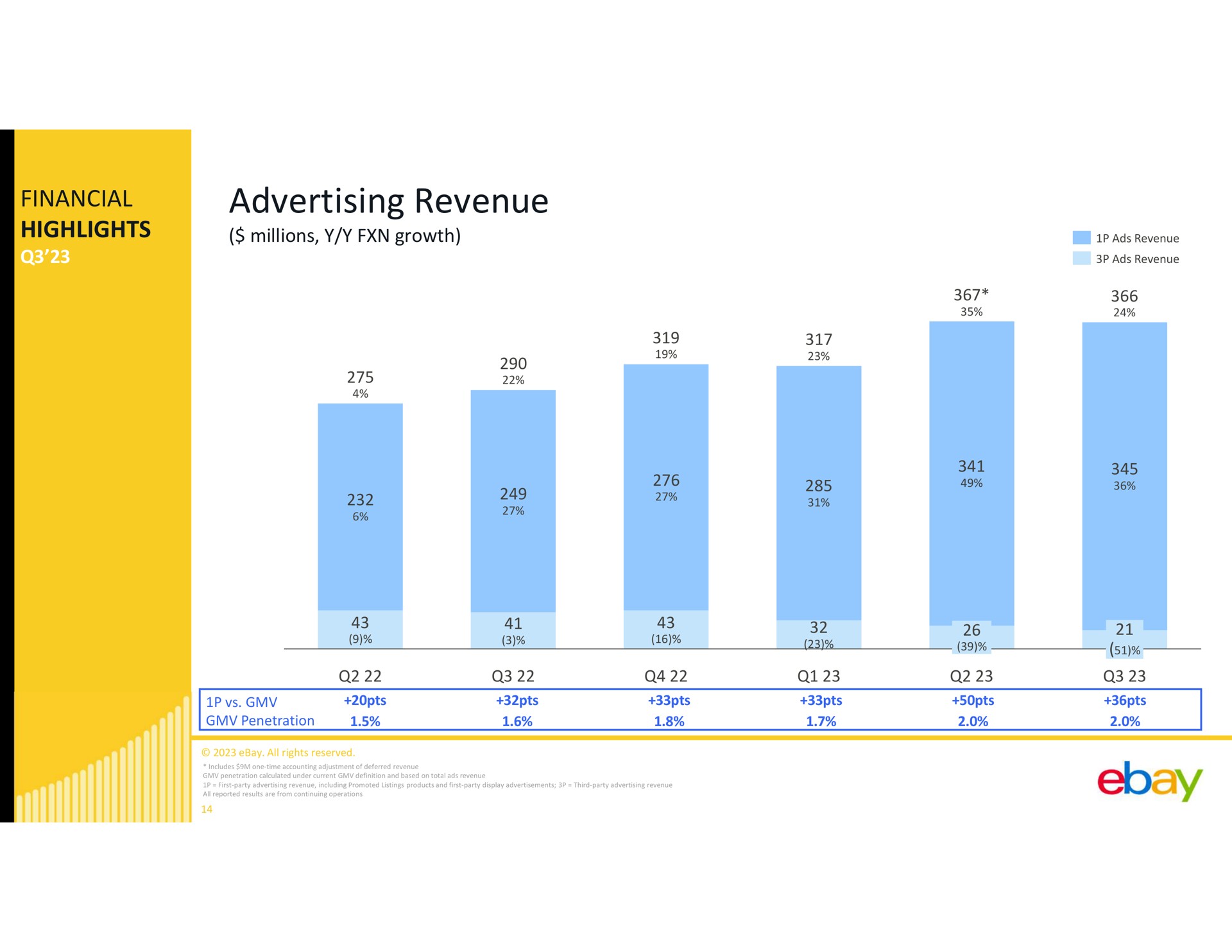 financial highlights advertising revenue | eBay