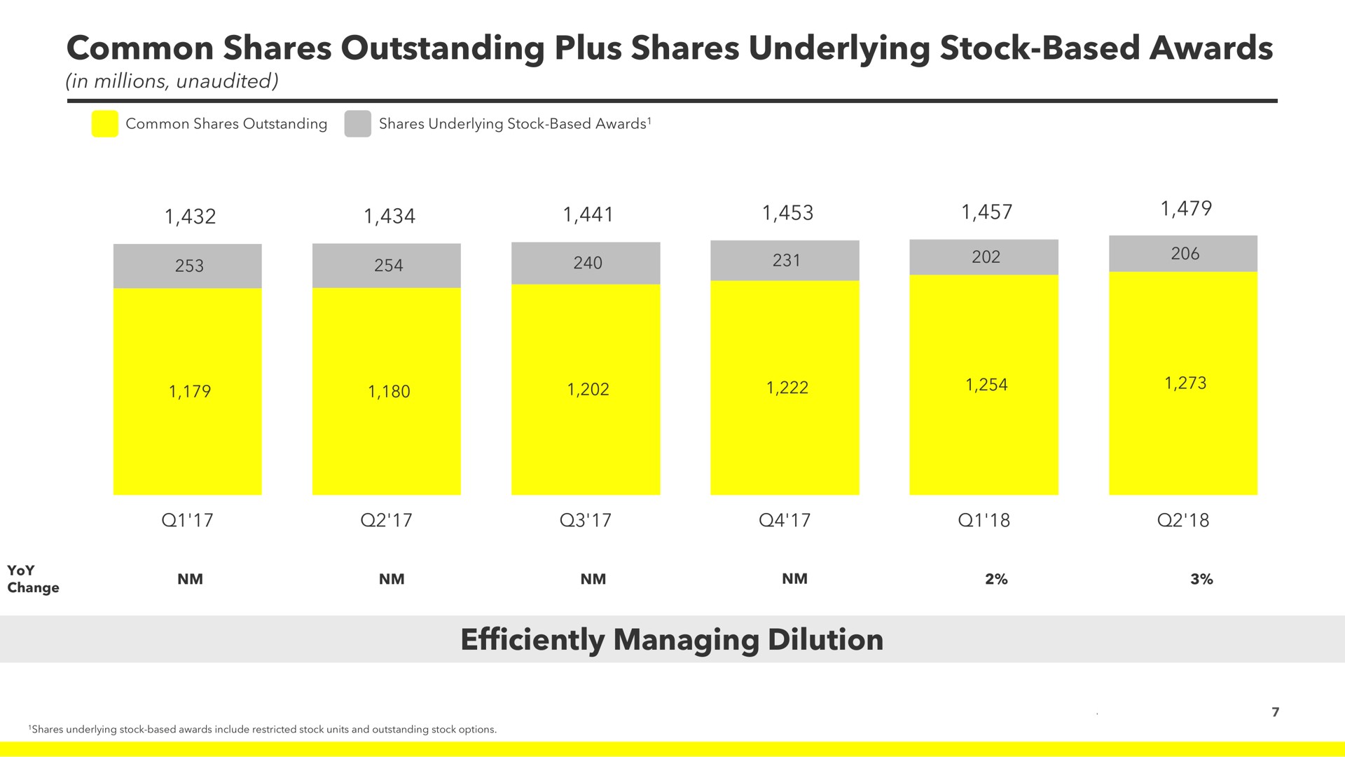 common shares outstanding plus shares underlying stock based awards efficiently managing dilution cor | Snap Inc