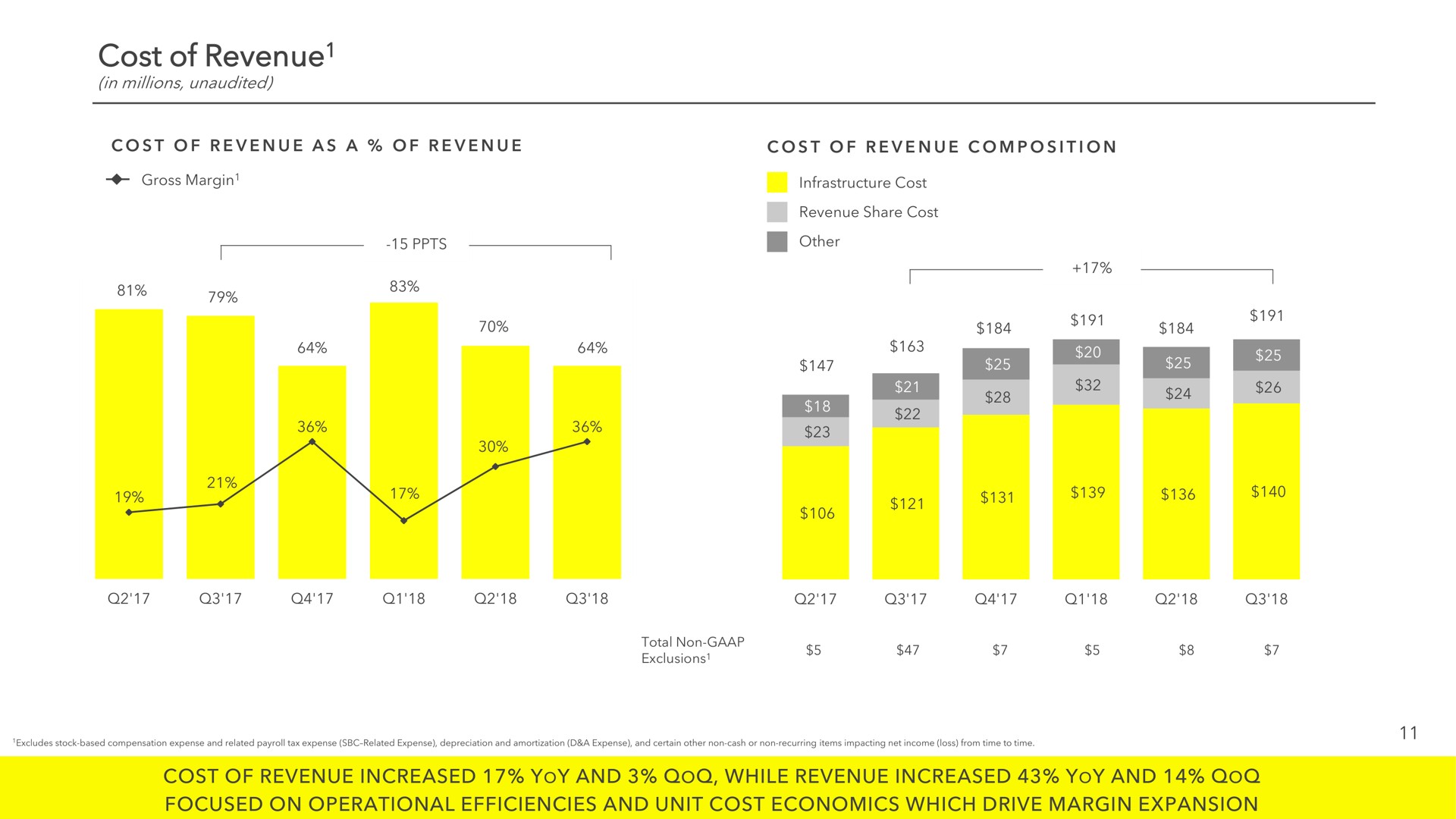 cost of revenue cost of revenue increased yoy and while revenue increased yoy and focused on operational efficiencies and unit cost economics which drive margin expansion other ras saa total non | Snap Inc