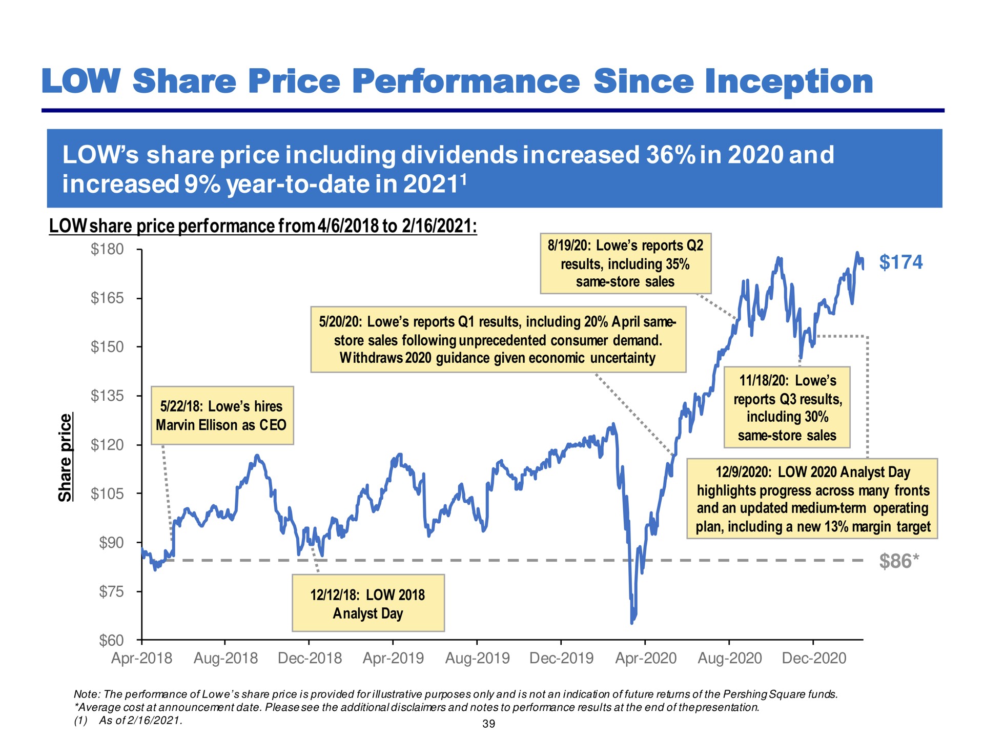 low share price performance since inception increased year to date in | Pershing Square