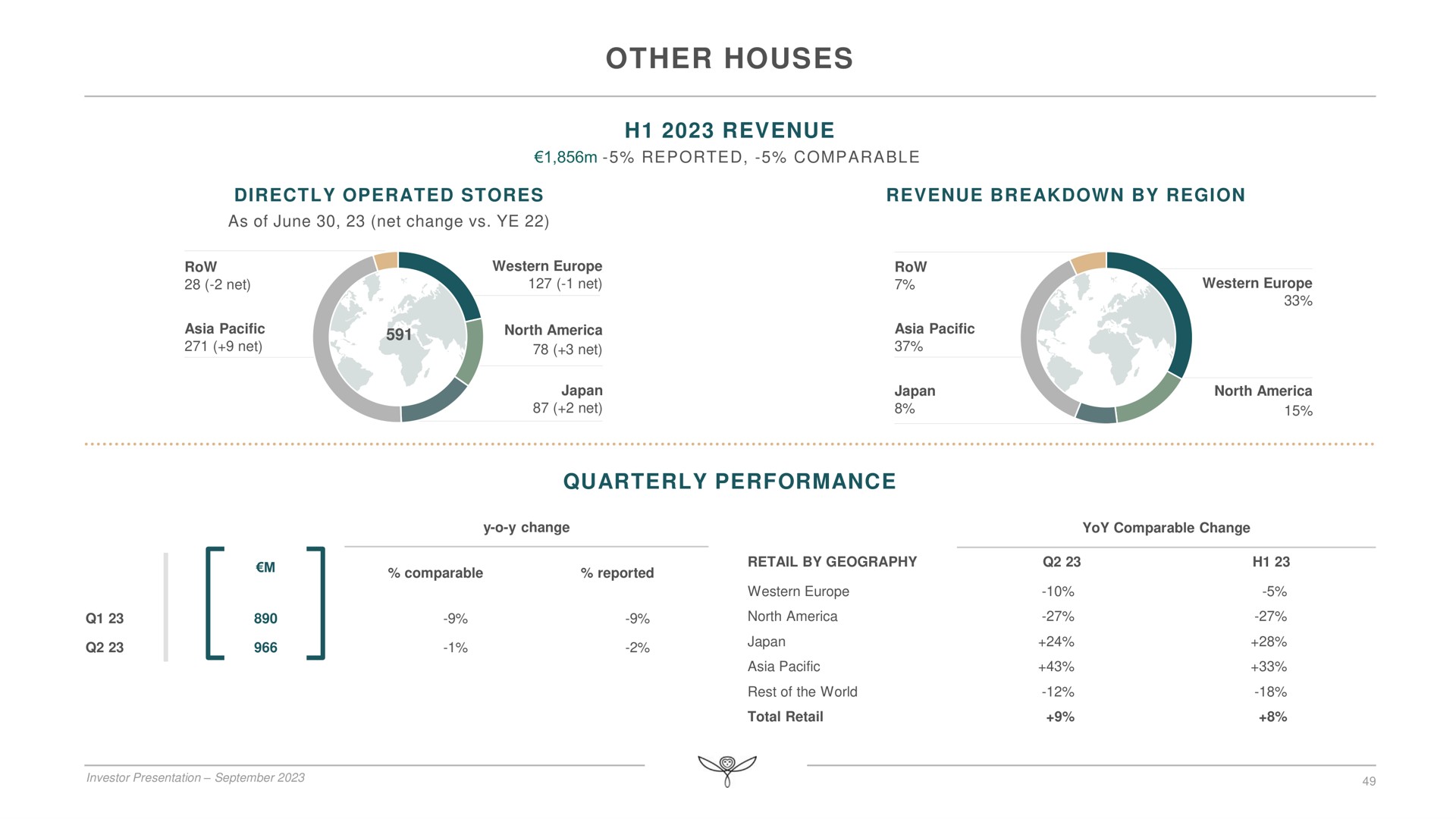 other houses revenue quarterly performance no | Kering