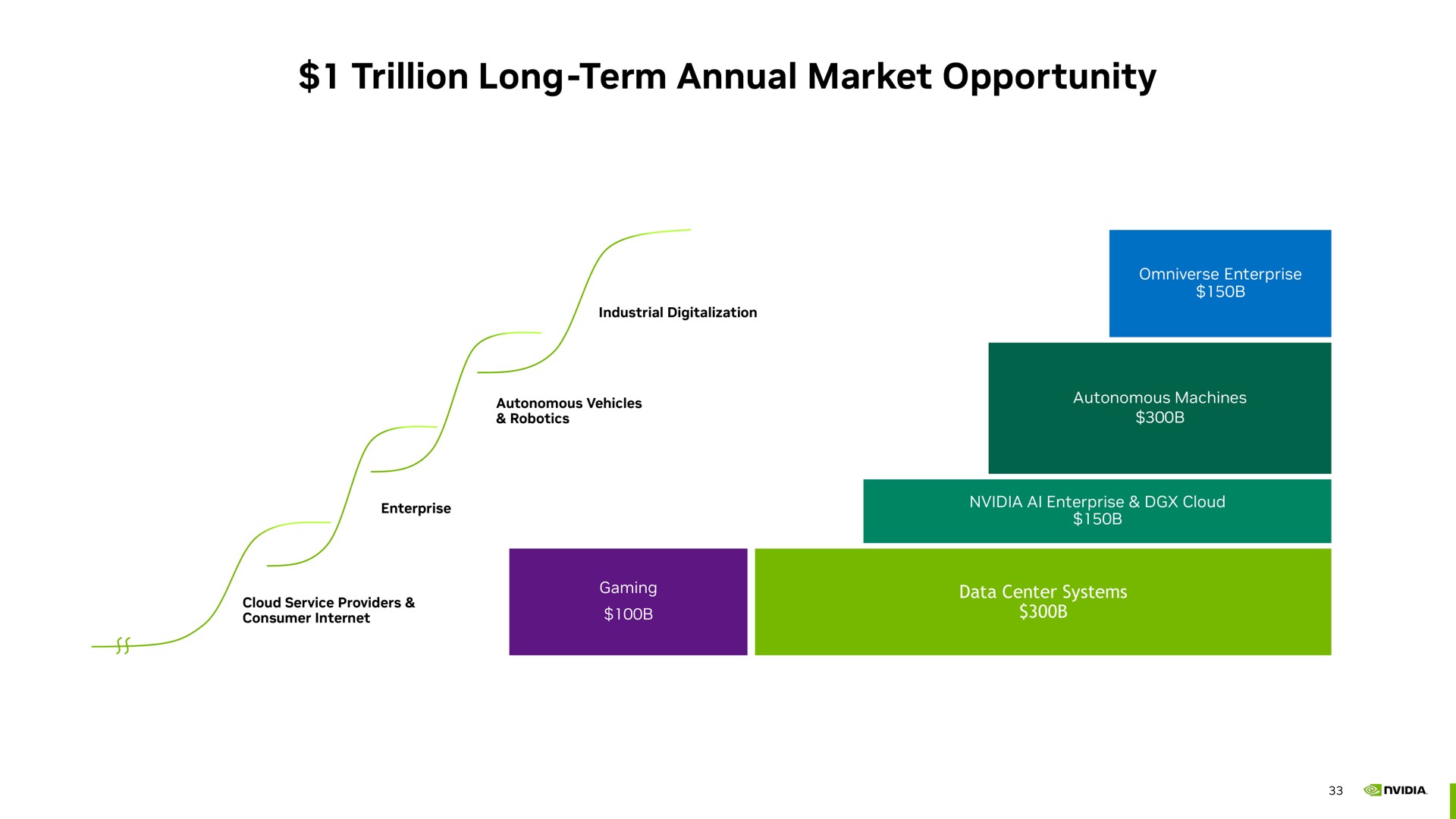 trillion long term annual market opportunity | NVIDIA