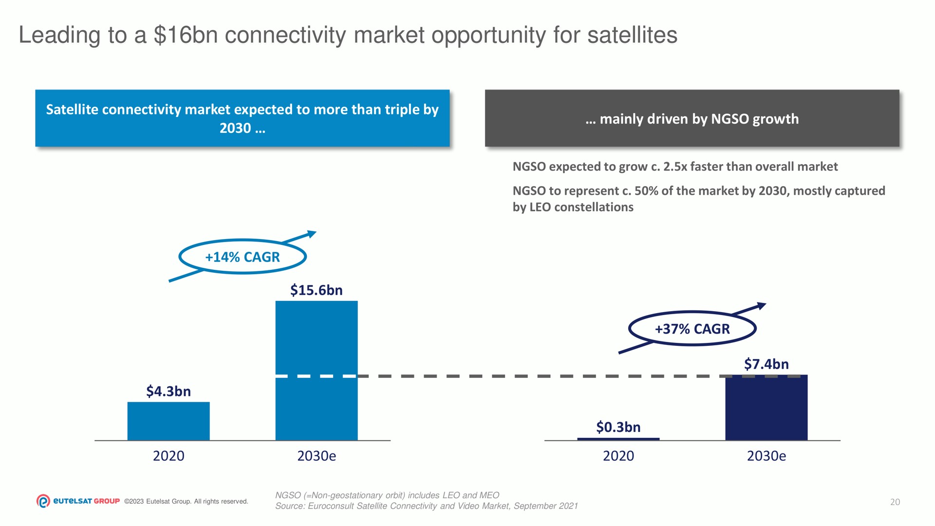 leading to a connectivity market opportunity for satellites | Eutelsat