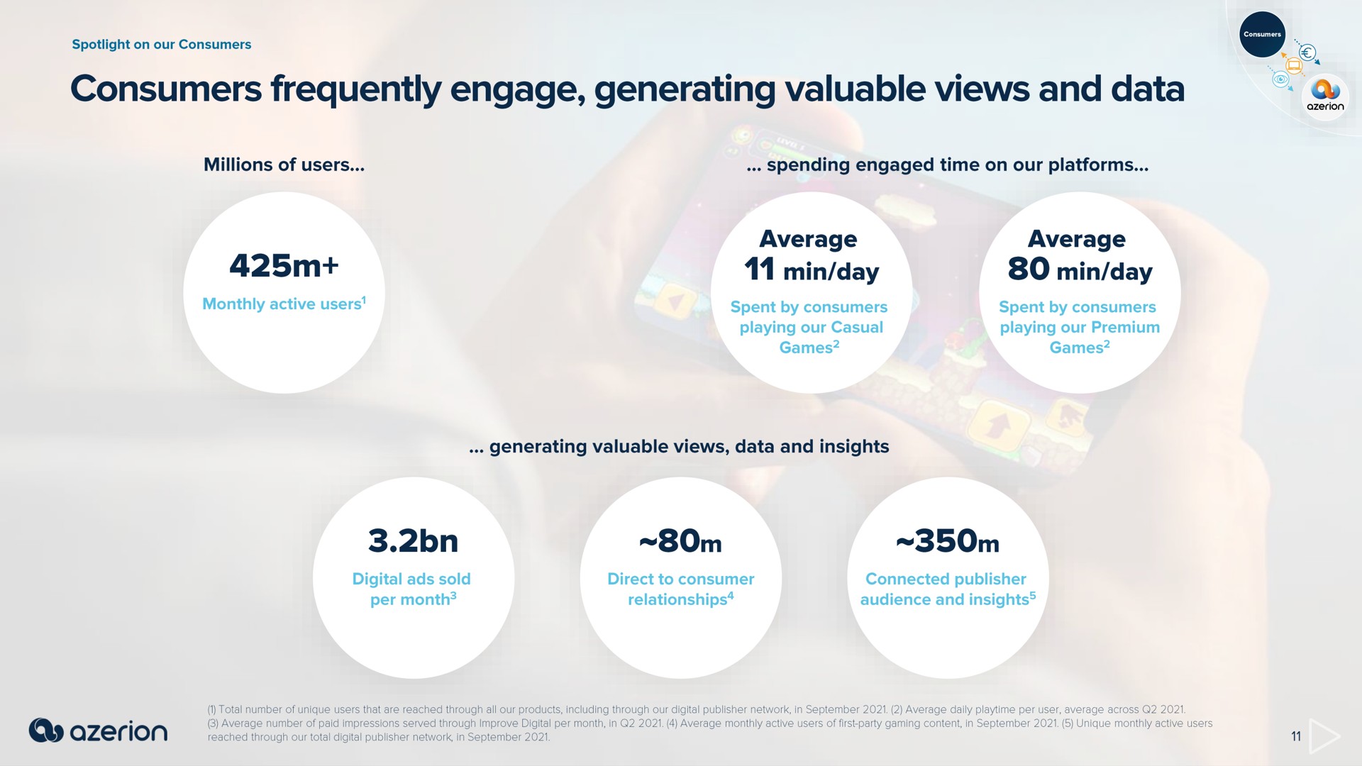consumers frequently engage generating valuable views and data min day min day | Azerion