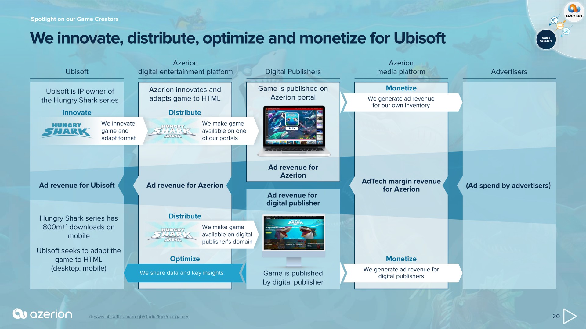 we innovate distribute optimize and monetize for | Azerion