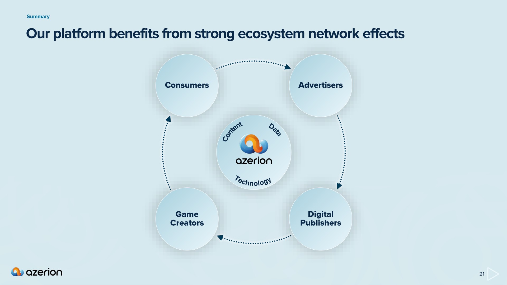 our platform benefits from strong ecosystem network effects | Azerion
