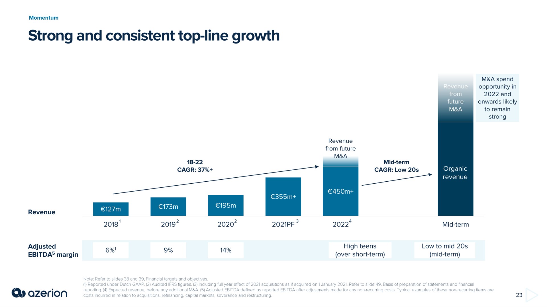 strong and consistent top line growth | Azerion