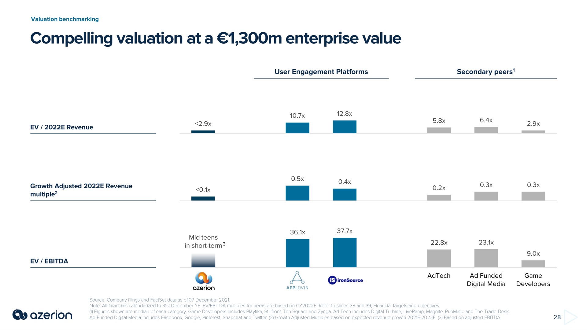 compelling valuation at a enterprise value | Azerion