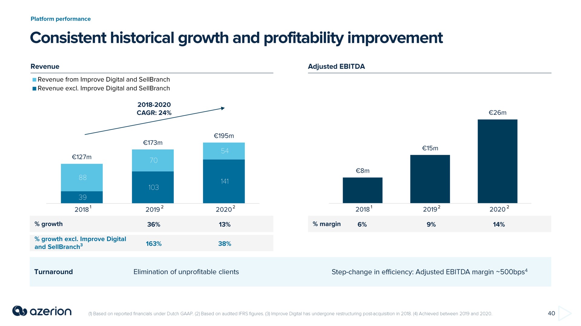 consistent historical growth and profitability improvement | Azerion