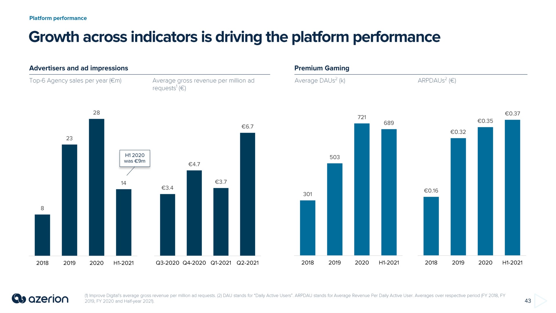 growth across indicators is driving the platform performance wee | Azerion