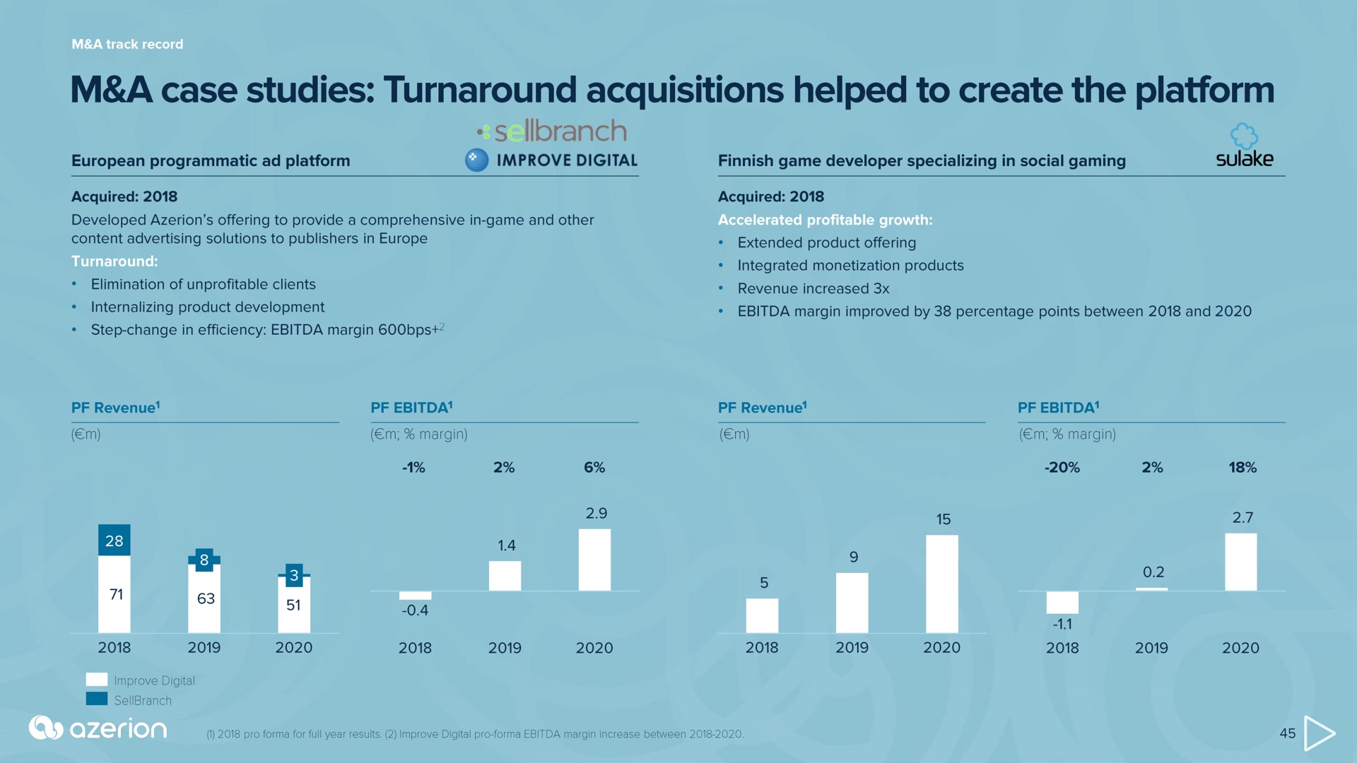 a case studies turnaround acquisitions helped to create the platform | Azerion