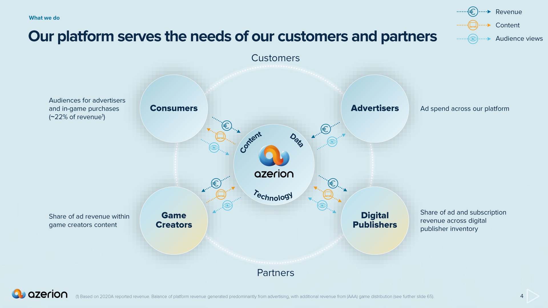 our platform serves the needs of our customers and partners | Azerion